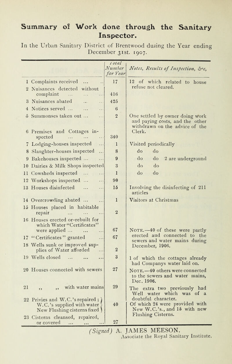 Summary of Work done through the Sanitary Inspector. In the Urban Sanitary District of Brentwood duiing the Year ending December 31st. 1907. 1 otal Ntimher for Year Notes, Results of Iiispection, &=‘e, 1 Complaints received 17 12 of which related to house 2 Nuisances detected without refuse not cleared. complaint 416 3 Nuisances abated 425 4 Notices served ... 6 d Summonses taken out ... 2 One settled by owner doing work and paying costs, and the other withdrawn on the advice of the 6 Premises and Cottages in- Clerk. spected 340 7 Lodging-houses inspected 1 Visited periodically 8 Slaughter-houses inspected ... 8 do do 9 Bakehouses inspected 9 do do 2 are underground 10 Dairies & Milk Shops inspected 3 do do 11 Cowsheds inspected 1 do do 12 Workshops inspected ... 90 13 Houses disinfected 15 Involving the disinfecting of 211 articles 14 Overcrowding abated ... 1 Visitors at Christmas 15 Houses placed in habitable repair 2 16 Houses erected or-rebuilt for which Water “Certificates” were applied ... 67 Note.—40 of these were partly 17 “ Certificates ” granted 67 erected aud connected to the sewers and water mains during 18 Wells sunk or improved sup- December, 1906. plies of Water afforded 2 19 Wells closed 3 1 of which the cottages already had Companys water laid on. 20 Houses connected with sewers 27 Note.—40 others were connected to the sewers and water mains, Dec. 1906. 21 ,, ,, with water mains 29 The extra two previously had Well water which was of a 22 Privies and W.C.’s repaired ; 1 doubtful character. W.C.’s supplied with water > 40 Of which 24 were provided with New Flushing cisterns fixed ) New W.C.’s., and 15 with new 23 Cisterns cleansed, repaired, Flushing Cisterns. or covered 27 (Signed) A. JAMES MEESON, Associate the Royal Sanitary Institute.