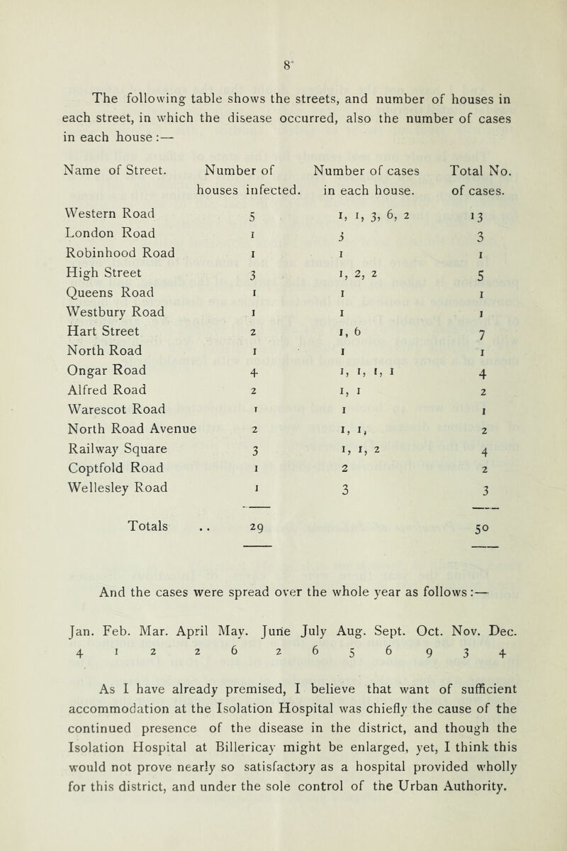 8* The following table shows the streets, and number of houses in each street, in which the disease occurred, also the number of cases in each bouse :— Name of Street. Number of Number of cases houses infected. in each house. Western Road 5 L L 3, 6, 2 London Road I 3 Robinhood Road I I High Street 3 I, 2, 2 Queens Road I I Westbury Road I 1 Hart Street 2 I, 6 North Road I I Ongar Road 4 I, r, I, I Alfred Road 2 L I Warescot Road T I North Road Avenue 2 I, I, Railway Square 3 I, I, 2 Coptfold Road I 2 Wellesley Road I 3 Total No. of cases. ^3 3 I 5 I I 7 1 4 2 2 4 2 3 Totals .. 29 50 And the cases were spread over the whole year as follows:— Jan. Feb. Mar. April May. June July Aug. Sept. Oct. Nov. Dec. 412 26 2656934 As I have already premised, I believe that want of sufficient accommodation at the Isolation Hospital was chiefly the cause of the continued presence of the disease in the district, and though the Isolation Hospital at Billericay might be enlarged, yet, I think this would not prove nearly so satisfactory as a hospital provided wholly for this district, and under the sole control of the Urban Authority.