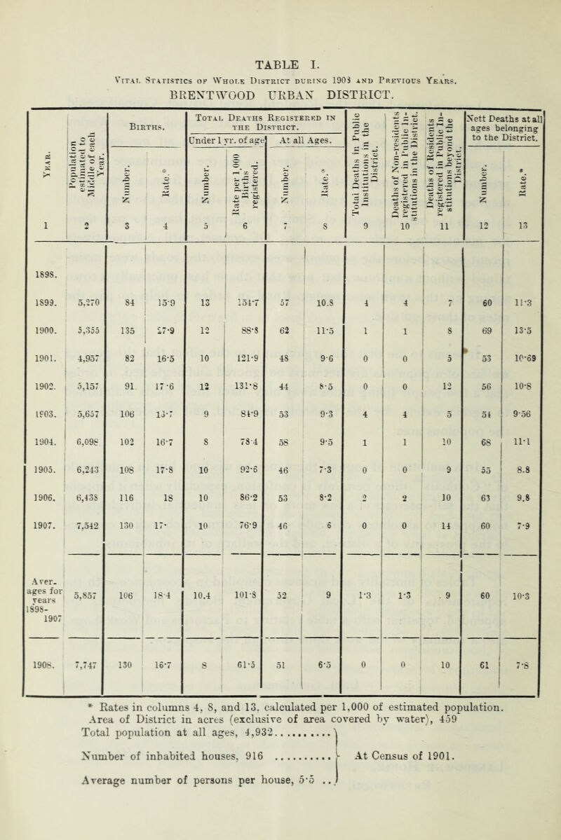 TABLE 1. ViTAT. Statistics of NVhoi.s District during 190S and Previous Years. BREXT^^'OOD URBAX DISTRICT. Births. Tot A I, Deaths Begistered in THE District. S 2 X 1 ^ ! ^ .2 ^52 Nett Deaths at all ages belonging Under 1 vr. of age At all .\ges. 1 ’5^*^ to the District. si 1 l|l^' - £-| •z. 3 6 4 Number. p S . o =5 ; a, 6 ; .Number. 8 Total Deatlis in o liiKtitiitioii.s i Dipstriet. .S I ^ X : 10^ X C » 11 Z 12 Rate.* 1898. 1899. 5.270 84 15-9 13 154‘7 57 lO.S 4 4 1 1 1 60 11-3 1900. 5,355 135 27-9 12 88’8 62 11-5 1 1 8 69 13-5 1901. 4,957 82 16'5 10 121-9 48 96 0 0 1 1 1 5 i » 53 10-69 1902. 1 5,157 91 17-6 12 131-8 44 8-5 0 1 i 0 1 I I 12 56 10-8 1903. 1 1 5,657 106 13-7 9 81-9 53 9-3 4 4 5 51 9-56 1904. ! 6,098 102 16-7 S 78-4 58 9-5 1 1 10 68 ll-l 1905. I 6,243 108 17-8 10 92-5 46 7-3 0 0 9 55 8.8 1 1906, 6,438 116 1 IS 10 ^ 86-2 53 8-2 ■1 2 10 63 9.8 1907. 7,542 130 17* 10 ' 76-9 46 5 0 0 14 60 7-9 A ver. ages for vears 5,857 106 ! lS-4 10.4 101-8 52 9 1-3 1-3 . 9 60 10-3 1898- 1907 1908. 7,747 130 16’7 s 61-5 51 6-5 0 0 , 10 61 7-8 * Rates in columns 4, S, and 13, calculated per 1,000 of estimated population. Area of District in acres (exclusive of area covered by water), 459 Total population at all ages, 4,932 \ Number of inhabited houses, 916 At Census of 1901. Average number of persons per house, o'o