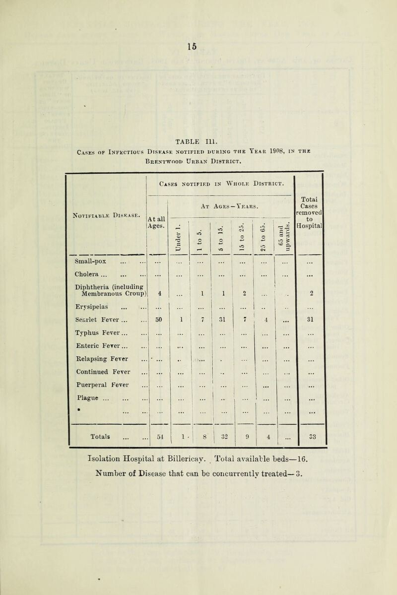 TABLE 111. Casks of Infectious Disease notified during the Year 1908, in the Brentwood Urban District. Notifiable Disease. Cases notified IN Whole : District. Total Cases removed to Hospital At all Ages. At Ages- -Years. Under 1. 1 1 to 5. 1 6 to 15. o ^ 1 ^ 1 s o 1 f)5 and upwards. Small-pox ... ... ! 1 Cholera i ... ... j ... 1 Diphtheria (including I 1 1 1 \ Membranous Croup) 4 1 1 ; 2 1 2 Erysipelas ... 1 1 1 ... i 1 Scarlet Fever 50 1 1 i 1 31 7 ' 1 , 4 31 Typhus Fever 1 ... Enteric Fever Relapsing Fever Continued Fever 1 ... Puerperal Fever ... Plague ... 1 ■■ • ... 1 1 Totals 54 1 . 8 32 9 4 33 Isolation Hospital at Billericay. Total available beds—16. Number of Disease that can be concurrently treated—3.