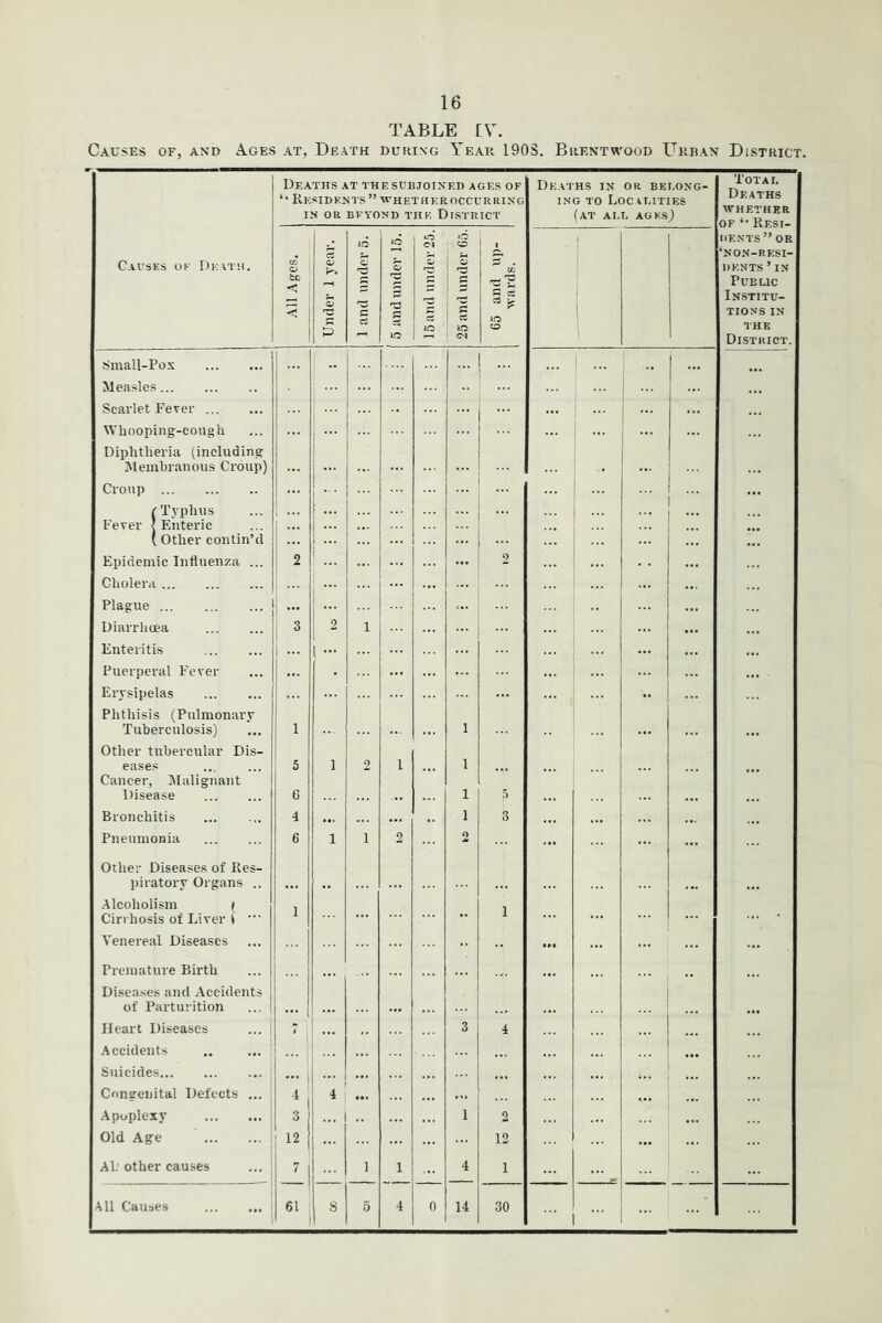 TABLE £V. Causes of, axd Ages at, Death during Year 190S. Brentwood Urban District. Deaths at the subjoined ages of ‘•Residents ” whetheroccurring IN OR beyond the DISTRICT Deaths in or bei.ong- ING to LoCAT.ITIES (at AI.I. AGKSj Tot A I. Deaths WHETHER OF *• Resi- Causes of Death. d Sc < < Under 1 year. 1 and under 5. id o g lO 15 and under 25. 25 and under 65. 65 and up- wards. dents” OR ‘non-resi- dents ’ IN Public Institu- tions IN THE District. Small-Pox ! - i Measles Scarlet Fever Wliooping-eough Diphtheria (including IMemhranous Croup) 1 1 1 Croup ^Tvphus 1 1 ■” Fever < Enteric * Other contin’d i Epidemic Influenza ... 2 ... ' 2 Cholera Plague i ... ... •• i Diarrhoea 3 2 1 ... ... 1 ... Enteritis 1 - 1 Puerperal Fever 1 i ••• Erysipelas 1 Phthisis (Pulmonary Tuberculosis) 1 1 '! Other tubercular Dis- eases 5 1 2 1 1 1 1 Cancer, Malignant I Disease 6 1 1 .'i Bronchitis 4 1 - 1 3 Pneumonia 6 ! 1 1 2 2 ... Other Diseases of Iles- piratory Organs .. i ■Alcoholism i Cirrhosis of Liver i Venereal Diseases 1 1 Premature Birth Diseases and Accidents of Parturition ... ( Heart Diseases ... * 7 3 4 Accidents ' Suicides i -1 Congenital Defects ... 4 ... ... Apoplexy 3 1 2 Old Age 12 1 12 AP other causes _L| 1 1 4 1 All Causes 61 1 8 5 T 0 14 30 1 ... 1
