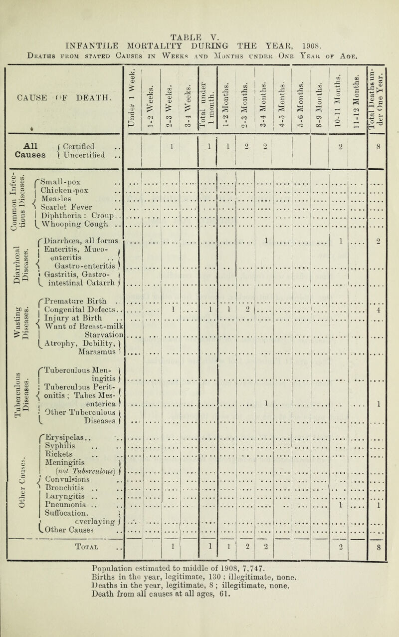 INFANTILE MORTALITY DURING THE YEAR, 190S. Dkaths from stated Causes in Weeks and ^Iontiis under One Year of Age. CAUSE C'F DEATH. Under 1 Week. j 1-2 Weeks. 2-3 Weeks. 3-4 AVeeks. Total inider 1 month. 1-2 Months. 2-3 Months. O ! ^ 1 ^ 4-5 Months. 5-6 Months. i 1 oc 1 o 11-12 Months. Total Deaths un- der One Year. All 1 Certified Causes ) Unceriified 1 1 1 ■ 1 2 2 i 2 8 USmall-DOx 1 1 Chicken-pox 1 <; Measles o — Scarlet Fever cQ 1 Dinhtheria : Cronn. . §.2 Whooping Cough .. rDiarrhoea, all forms 1 1 2 11 i Enteritis, Muco- i tjnteritis .. ; Gastro-enteritis ) c: .2 i Gastritis, Gastro- | L intestinal Catarrh j rPremature Birth CT * Congenital Defects.. 1 1 1 2 4 •Ji 1 1 Inj ury at Birth Want of Breast-milk St.qrva.tion Atrophy, Debility, 1 Marasmus ) :n ( ''Tuberculous Men- 1 ino-it.is i 3 ro ^ OQ o ce 0) <D OQ 1 ---o / 1 TuberculDus Perit- . ^ onitis ; Tabes Mes- ^ ■ enterica ) 1 1 1 H » Other Tuberculous 1 1 DispnsRS 1 f Erysipelas.. , j,... 1 Syphilis Rickets X X Meningitis i {tiot Tuberculous) ) ' Conyulsions j ' Bronchitis .. Laryngitis ., Pneumonia .. 1 1 Sufibcation. ; ' ever laying j L Other Causes i ■ 1 Total T* 1 1 2 2 2 8 Pojiulation estimated to middle of 1908, 7,747. Births in the year, legitimate, 130 ; illegitimate, none. Deaths in the year, legitimate, 8 ; illegitimate, none. Death from all causes at all ages, 61.
