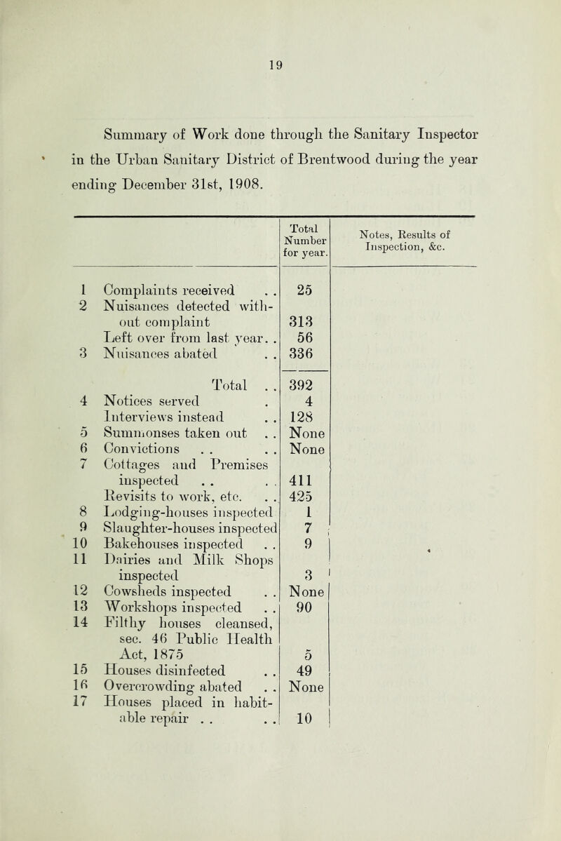 Summary of Work done through the Sanitary Inspector in the Urban Sanitary District of Brentwood during the year ending December dlst, 1908. Total Number for year. Notes, Results of Inspection, &c. 1 Complaints received 25 2 Nuisances detected with- out complaint 313 Left over from last year. . 56 3 Nuisances abated . . 336 Total . . 392 4 Notices served 4 Interviews instead 128 5 Sumnjonses taken out None 6 Convictions None 7 Cottages and Premises inspected 411 Eevisits to work, etc. 425 8 Lodging-houses inspected 1 9 Slaughter-houses inspected 7 f 10 Bakehouses inspected 9 1 11 Dairies and Milk Shops inspected 3 ' 12 Cowsheds inspected . . None 13 Workshops inspected 90 14 Filthy houses cleansed, sec. 46 Public Health Act, 1875 5 15 Houses disinfected 49 16 Overcrowding abated None 17 Houses placed in habit- able repair . . 10