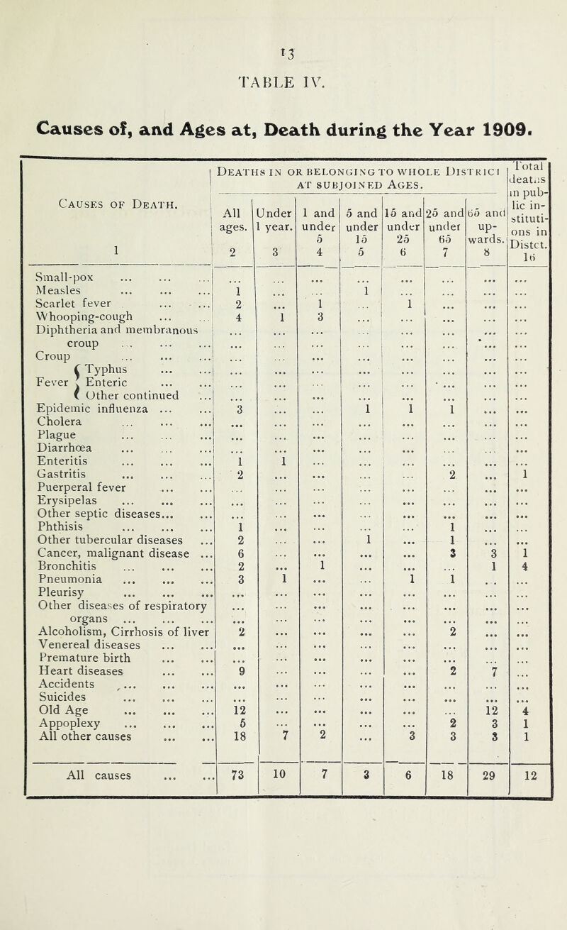 Causes of, and Ages at, Death during the Year 1909 Deaths in or belonging to whole Districi at subjoined Ages. 111 puu- Causes of Death. lie in- All Under 1 and 5 and 15 and 25 and 65 and wfi tnti- ages. l year. under under under under up- ons in 1 5 15 25 65 wards. Distct. 2 3 4 5 6 7 8 16 Small-pox Measles 1 1 Scarlet fever ... ... 2 1 ... 1 1 Whooping-cough Diphtheria and membranous croup Croup C Typhus Fever ? Enteric 4 1 3 v Other continued Epidemic influenza Cholera Plague Diarrhoea Enteritis 3 1 i ”l i ... 1 Gastritis 2 2 1 Puerperal fever Erysipelas Other septic diseases Phthisis ’ 1 ... *1 Other tubercular diseases 2 1 1 Cancer, malignant disease ... 6 ... 3 *3 1 Bronchitis 2 1 1 4 Pneumonia 3 i l i Pleurisy Other diseases of respiratory organs Alcoholism, Cirrhosis of liver 2 ... 2 Venereal diseases Premature birth Heart diseases Accidents r... 9 2 7 Suicides ... #M Old Age 12 ... 12 4 Appoplexy 5 2 3 1 All other causes 18 7 2 3 3 S 1