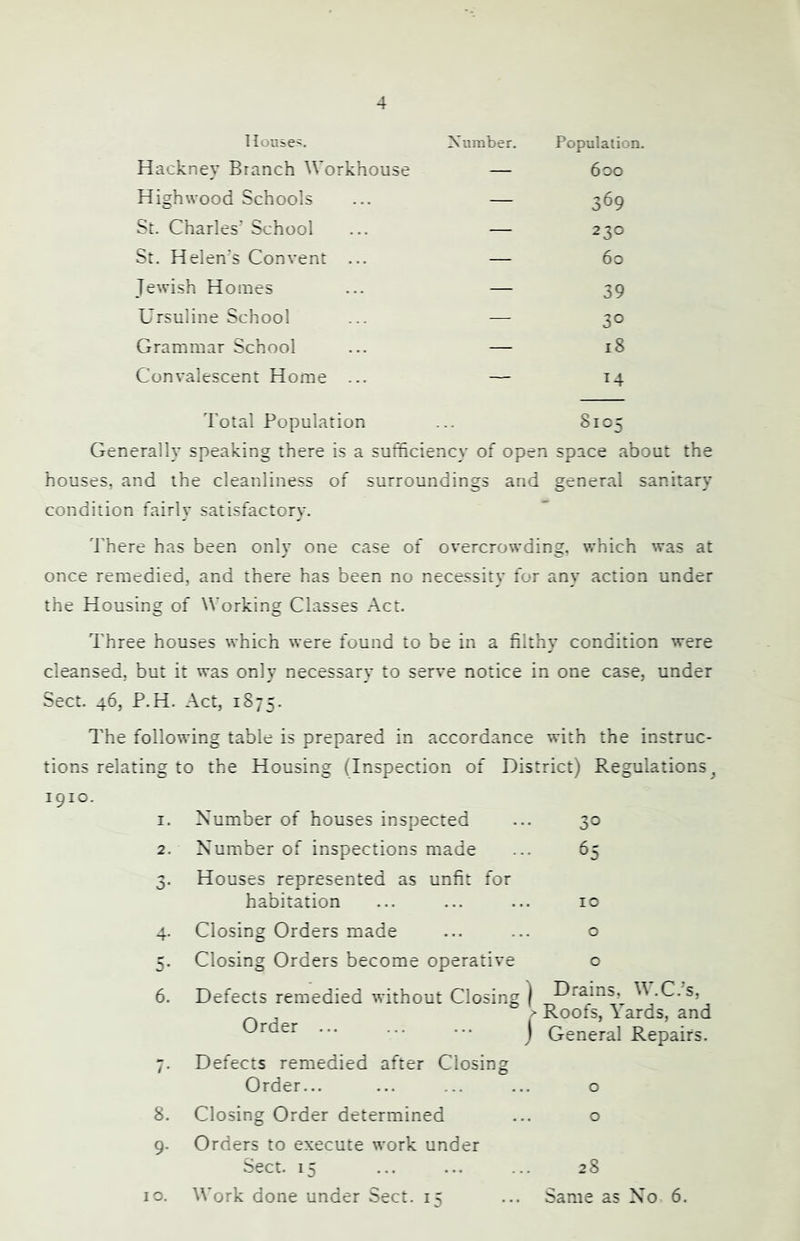 House'. Number. Population. Hackney Branch Workhouse — 600 High wood Schools — 369 St. Charles' School — 230 St. Helen's Convent ... — 60 Jewish Homes — 39 Ursuline School — 30 Grammar School — 18 Convalescent Home ... — Total Population 8105 Generally speaking there is a sufficiency of open space about the houses, and the cleanliness of surroundings and general sanitary condition fairly satisfactory. There has been only one case of overcrowding, which was at once remedied, and there has been no necessity for any action under the Housing of Working Classes Act. Three houses which were found to be in a filthy condition were cleansed, but it was only necessary to serve notice in one case, under Sect. 46, P.H. Act, 1875. The following table is prepared in accordance with the instruc- tions relating to the Housing (Inspection of District) Regulations. 1910. I. Number of houses inspected 30 2. Number of inspections made 65 3- Houses represented as unfit for habitation 10 4- Closing Orders made 0 5- Closing Orders become operative 0 6. Defects remedied without Closing 1 Drains, W.C.'s, ^ Roofs, Yards, and j General Repairs. Order ... / • Defects remedied after Closing Order... 0 8. Closing Order determined 0 9- Orders to execute work under Sect. 15 28 10. ^^■ork done under Sect. 15 Same as No 6.