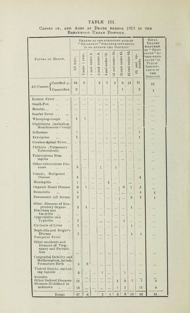 TABLE lit. Causes of, and Ages at Death during 1913 in the Brentwood Urban District. Deaths at the subjoined ages of *• Residents ” 'hether occu r hi n g IN OR BEYOND THE DISTRICT Tot a i. Deaths whether of “ Resi- dents ” o ■« non-resi- dents ’ IN Pubi.ic Institu- tions in THE District Causes of Death. •saiiv IIV Under 1 year. j 1 and under 2. i j 2 and under 5. 5 and under 15. 15 and under 25. 25 and under 45. | 45 and under 65. 65 and up- wards. r Certified (c) A.11 Causes < l Uncertified 64 3 6 2 1 3 J 8 1 1 13 31 2 13 1 Enteric Fever ... j ...j Small-Pox Measles Scarlet Fever Whooping-cough Diphtheria (including Membranous Croup) 1 1 ... | ... Influenza ... • Erysipelas 1 1 •• 1 1 1 1 Cerebro-Spinal Fever... Phthisis (Pulmonary Tuberculosis) Tuberculous Men- ... ingitis Other tuberculous Dis- eases Cancer, Malignant Disease 2 4 1 1 • . ... 4 Meningitis 1 1 1 Orgauic Heart Disease Bronchitis 8 4 1 I3 j ... 1 : 2 Pneumonia (all forms) Other Diseases of Res- 3 1 - 2 j i 1 piratory Organs .. Diarrhoea and Enteritis ... Appendicitis ana 2 1 1 Typhlitis Cirrhosis of Liver Nephritis and Bright’s 1 1 1 1 Disease Puerperal Fever Other accidents and Diseases of Preg- nancy and Parturi- tion Congenital Debility and Malformation, inelucl- Premature Birth ... Violent Deaths, exclud- o 3 1 3 ... 1 i I ing Suicide Suicides 2 1 ... 1 1 Other Defined Diseases Diseases ill-defined or 18 ... 1 3 7 i *3 unknown i 13 1 1 1 u 8