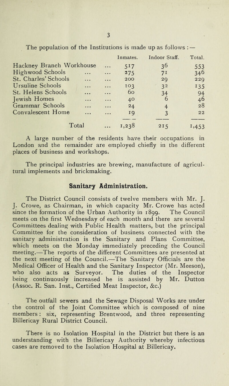 The population of the Institutions is made up as follows : — Hackney Branch Workhouse High wood Schools St. Charles’Schools Ursuline Schools St. Helens Schools Jewish Homes Grammar Schools Convalescent Home Total Inmates. Indoor Staff. Total. 517 36 553 275 71 346 200 29 229 103 32 135 60 34 94 40 6 46 24 4 28 19 3 22 1 00 1 215 L453 A large number of the residents have their occupations in London and the remainder are employed chiefly in the different places of business and workshops. The principal industries are brewing, manufacture of agricul- tural implements and brickmaking. Sanitary Administration. The District Council consists of twelve members with Mr. J. J. Crowe, as Chairman, in which capacity Mr. Crowe has acted since the formation of the Urban Authority in 1899. The Council meets on the first Wednesday of each month and there are several Committees dealing with Public Health matters, but the principal Committee for the consideration of business connected with the sanitary administration is the Sanitary and Plans Committee, which meets on the Monday immediately preceding the Council meeting.—The reports of the different Committees are presented at the next meeting of the Council.—The Sanitary Officials are the Medical Officer of Health and the Sanitary Inspector (Mr. Meeson), who also acts as Surveyor. The duties of the Inspector being continuously increased he is assisted by Mr. Dutton (Assoc. R. San. Inst., Certified Meat Inspector, &c.) The outfall sewers and the Sewage Disposal Works are under the control of the Joint Committee which is composed of nine members: six, representing Brentwood, and three representing Billericay Rural District Council. There is no Isolation Hospital in the District but there is an understanding with the Billericay Authority whereby infectious cases are removed to the Isolation Hospital at Billericay.