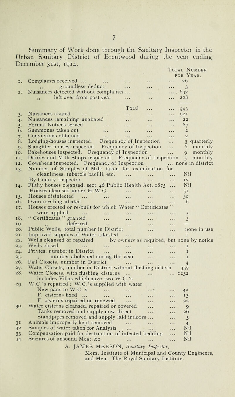 Summary of Work done through the Sanitary Inspector in the Urban Sanitary District of Brentwood during the year ending December 31st, 1914. 1. Complaints received ... ,, groundless deduct 2. Nuisances detected 'without complaints ... ,, left over from past year Total Number FOR Year. 26 3 ... , 692 ... 228 3 4 5 6 7 8 9 10 11 12 13 14. 15- 16. 17- 18. 19. 20. 21. 22. 23- 24. 25- 26. 27. 28. 29. 30- 31- 32. 33- 34- Total ... ... 943 Nuisances abated ... ... ... ... ... 921 Nuisances remaining unabated ... ... ... 22 Formal Notices served ... ... ... ... 87 Summones taken out ... ... ... ... 2 Convictions obtained ... ... ... ... 2 Lodging-houses inspected. Frequency of Inspection ... 3 Slaughter-houses inspected. Frequency of Inspection ... 6 Bakehouses inspected. Frequency of Inspection ... 9 Dairies and Milk Shops inspected. Frequency of Inspection 5 quarterly monthly monthly monthly none m district for Cowsheds inspected. Frequency of Inspection Number of Samples of Milk taken for examination cleanliness, tubercle bacilli, etc. By County Inspector Filthy houses cleansed, sect. 46 Public Health Act, 1875 Houses cleansed under H.W.C. Houses disinfected Overcrowding abated Houses erected or re-built for which Water “ Certificates were applied “ Certificates ” granted ,, deferred Public Wells, total number in District Improved supplies of Water afforded Wells cleansed or repaired by owners as required, but none by notice Wells closed ... ... ... ... ... i Privies, number in District ... ... ... ... i ,, number abolished during the year ... ... i Pail Closets, number in District ... ... ... 4 Water Closets, with flushing cisterns includes Villas which have two W.C.’s W.C.’s repaired ; W.C.’s supplied with water New pans to W.C.’s F. cisterns fixed ... F. cisterns repaired or renewed Water cisterns cleansed, repaired or covered Tanks removed and supply now direct Standpipes removed and supply laid indoors ... Animals improperly kept removed Samples of water taken for Analysis Compensation paid for destruction of infected bedding Seizures of unsound Meat, &c. Nil 17 Nil 51 30 6 none in use I n 357 1252 40 13 22 9 26 5 4 Nil Nil Nil A. JAMES MEESON, Sanitary Inspector, Mem. Institute of Municipal and County Engineers, and Mem. The Royal Sanitary Institute.