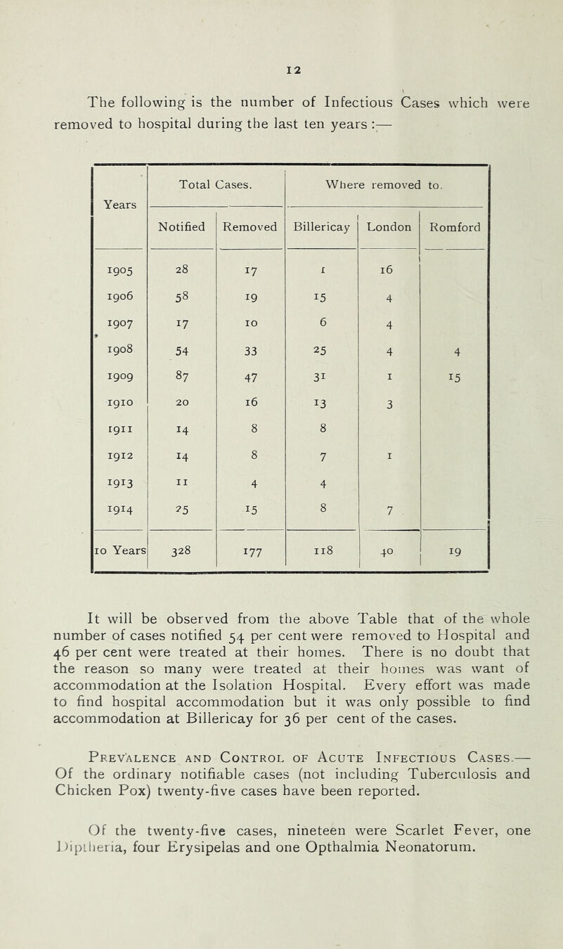 The following is the number of Infectious Cases which were removed to hospital during the last ten years !;— Years Total Cases. Where removed , to. Notified Removed 1 Billericay London Romford 1905 28 17 I 16 igo6 58 19 15 4 1907 17 10 6 4 1908 54 33 25 4 4 1909 87 47 31 I 15 1910 20 16 13 3 rgii 14 8 8 1912 14 8 7 I 1913 II 4 4 1914 ?5 15 8 7 10 Years 328 177 118 40 1 19 It will be observed from the above Table that of the whole number of cases notified 54 per cent were removed to Hospital and 46 per cent were treated at their homes. There is no doubt that the reason so many were treated at their homes was want of accommodation at the Isolation Hospital. Every effort was made to find hospital accommodation but it was only possible to find accommodation at Billericay for 36 per cent of the cases. Prevalence and Control of Acute Infectious Cases.— Of the ordinary notifiable cases (not including Tuberculosis and Chicken Pox) twenty-five cases have been reported. Of the twenty-five cases, nineteen were Scarlet Fever, one Hiptheria, four Erysipelas and one Opthalmia Neonatorum.