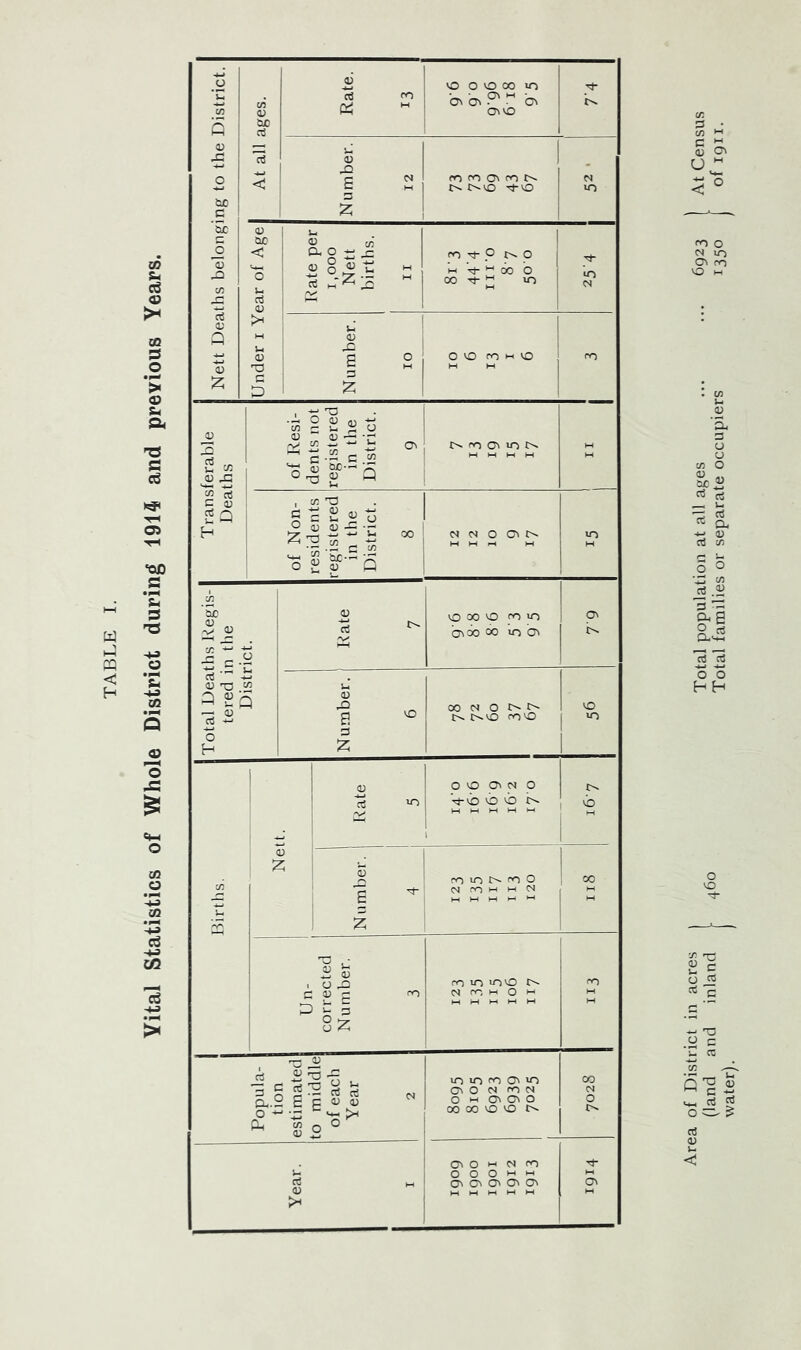 Vital Statistics of Whole District during 1914 and previous Years. CTi in VO 00 VO m in bvoo 00 in Ov O VO Oi N o Vvb vb vb m in invo N ro HH o in in (n ov in oi o N m N o >-i Ov ov o 00 00 VO VO oo 04 o l>. ov o M N PO o O o W w Ov Ov Ov Ov Ov v. S • cfl S Oi m o C4 in ov on VO w o cfl O o O B g § rt 03 o o HH 'J'- - s CJ CO c .g = G « <*H o3 g O CO ^