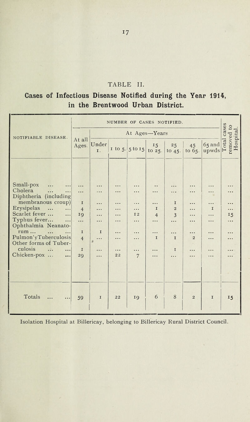 TABLE II. Cases of Infectious Disease Notified during the Year 191^, in the Brentwood Urban District. NUMBER OF CASES NOTIFIED. <v 0 . NOTIFIABLE DISEASE. At all Ages. At Ages—Years -1'5. Under I. I to 5. 5 to 15 15 to 25. 25 to 45- 45 to 65. 65 and upwds B 0 'Q H (u Small-pox Cholera Diphtheria (including membranous croup) I I Erysipelas 4 I 2 I Scarlet fever ... 19 12 4 3 15 Typhus fever... Ophthalmia Neanato- rum ... I I Pulmon’yTuberculosis Other forms of Tuber- 4 t I I 2 culosis I I Chicken-pox ... 29 22 7 Totals 59 I 22 19 6 8 2 I 15 Isolation Hospital at Billericay, belonging to Billericay Rural District Council.