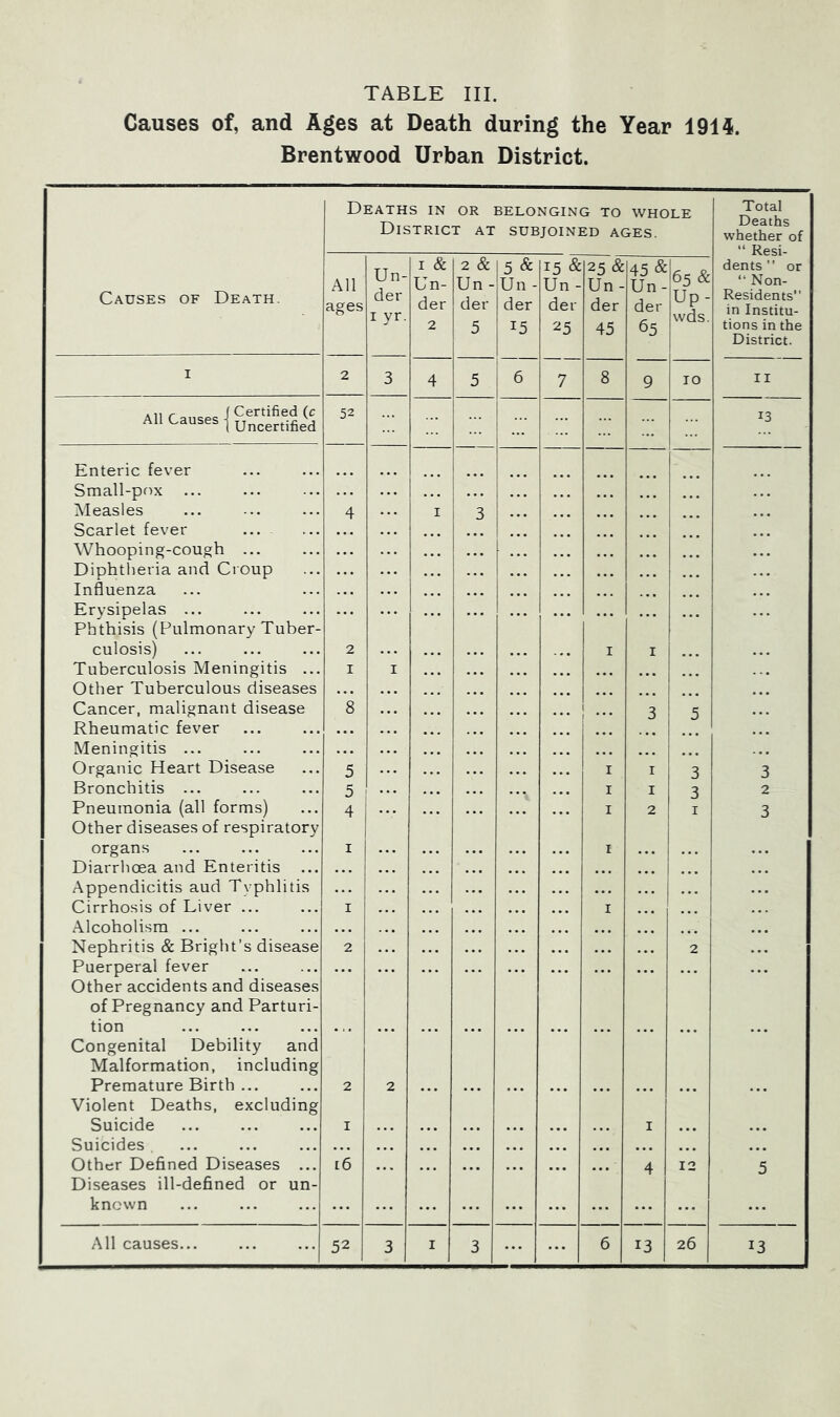 TABLE III. Causes of, and Ages at Death during the Year 1914. Brentwood Urban District. Causes of Death. Deaths in or belonging to whole District at subjoined ages. Total Deaths whether of “ Resi- dents ” or “ Non- Residents” in Institu- tions in the District. All ages Un- der I yr. I & Un- der 2 2 & Un- der 5 |5& Un- der 15 1 1 15 & Un- der 25 7 25 & Un- der 45 45 & Un- der 65 65 & Up- wds. I 2 3 4 5 i 6 1 8 9 TO II AU causes {Certfiedtc 52 13 Enteric fever Small-pf^x ... iMeasles Scarlet fever ... Whooping-cough ... Diphtlieria and Croup Influenza Erysipelas ... Phthisis (Pulmonary Tuber- culosis) Tuberculosis Meningitis ... Other Tuberculous diseases Cancer, malignant disease Rheumatic fever Meningitis ... Organic Heart Disease Bronchitis ... Pneumonia (all forms) Other diseases of respiratory organs Diarrhoea and Enteritis ... Appendicitis aud Typhlitis Cirrhosis of Liver ... Alcoholism ... Nephritis & Bright’s disease Puerperal fever Other accidents and diseases of Pregnancy and Parturi- tion ... Congenital Debility and Malformation, including Premature Birth ... Violent Deaths, excluding Suicide Suicides Other Defined Diseases ... Diseases ill-defined or un- known 4 2 I 8 5 5 4 I 1 ... 2 2 I 16 1 j ... i - ... 2 I 3 I I I I I I I 3 I 1 2 I 4 5 3 3 1 2 12 3 2 3 5 13