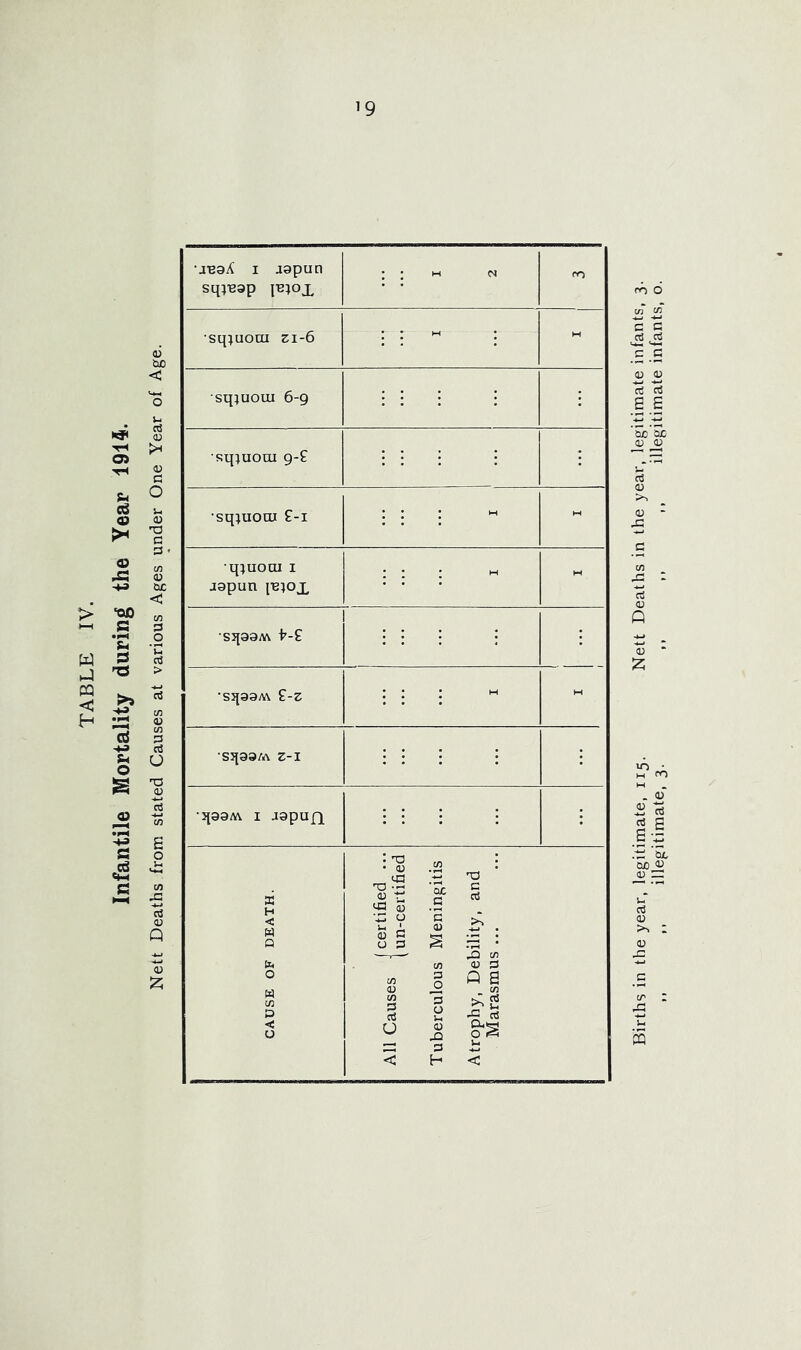 Infantile Mortality during the Year 1914. Nett Deaths from stated Causes at various Ages under One Year of Age. unaA' I japun scpuap iB^ox ; ; H N PO •sq;uocu zi-6 : i  : - sqjuoui 6-9 smuouj g-£ •sq^uouj £-1 : : i - •q^uoiu I aapun iBiox : : : - sqaaM, i'-£ •sqaaM £-z III W •sqaa/A z-i •qaaAV i japujx CAUSE OF DEATH. All Causes i certified ... All causes lun.certified Tuberculous Meningitis Atrophy, Debility, and Marasmus ... Births in the year, legitimate, 115. Nett Deaths in the year, legitimate infants, ,, ,, illegitimate, 3. ,, ,, ,, illegitimate infants,