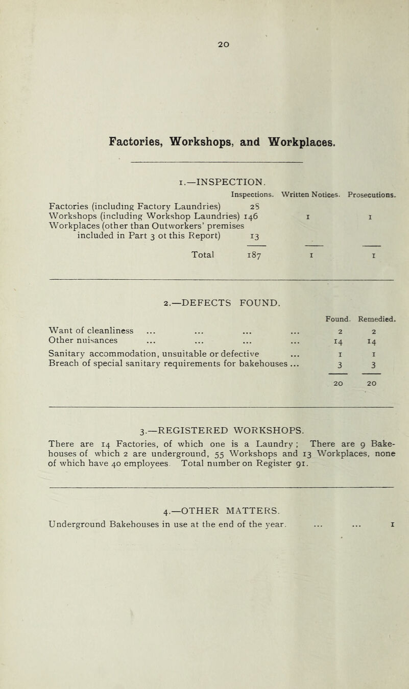 Factories, Workshops, and Workplaces. I.—INSPECTION. Inspections. Written Notices. Prosecutions. Factories (including Factory Laundries) 2S Workshops (including Workshop Laundries) 146 Workplaces (other than Outworkers’ premises included in Part 3 ot this Report) 13 I I Total 187 I I 2.—DEFECTS FOUND. Found. Remedied. Want of cleanliness Other nuisances 2 14 2 14 Sanitary accommodation, unsuitable or defective Breach of special sanitary requirements for bakehouses ... I 3 I 3 20 20 3.—REGISTERED WORKSHOPS. There are 14 Factories, of which one is a Laundry ; There are 9 Bake- houses of which 2 are underground, 55 Workshops and 13 Workplaces, none of which have 40 employees. Total number on Register 91. 4.—OTHER MATTERS. Underground Bakehouses in use at the end of the 5^ear. I