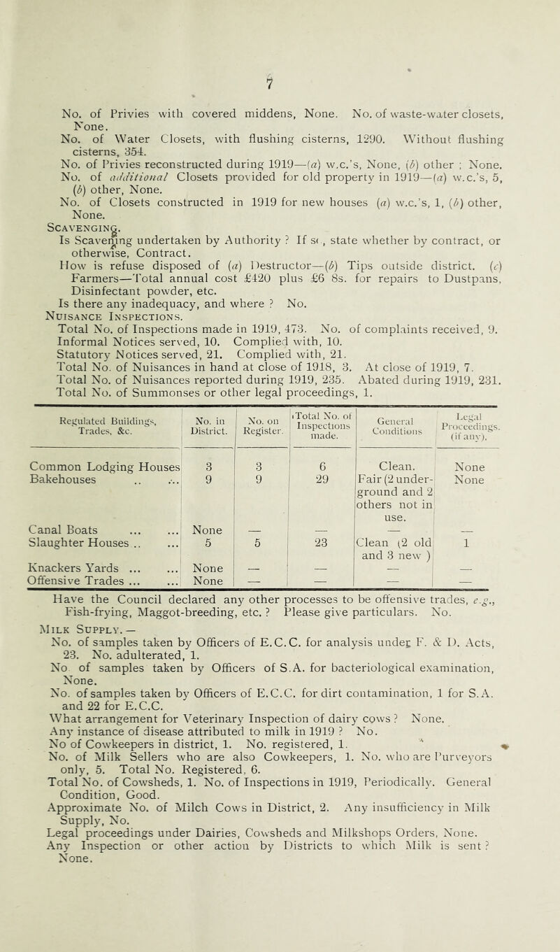 1 No. of Privies with covered middens, None. No. of waste-water closets, N one. No. of Water Closets, with flushing cisterns, 1290. Without flushing cisterns, 354. No. of Privies reconstructed during 1919—-(a) w.c.’s, None, {d) other ; None. No. of additional Closets provided for old property in 1919—(a) w.c.’s, 5, (d) other. None. No. of Closets constructed in 1919 for new houses {a) w.c.’s, 1, (d) other. None. SCAVENGINg. Is Scaveiyng undertaken by Authority ? If s( , state whether by contract, or otherwise. Contract. How is refuse disposed of (a) Destructor—(d) Tips outside district, (r) Farmers—Total annual cost £420 plus £6 8s. for repairs to Dustpans, Disinfectant powder, etc. Is there any inadequacy, and where ? No. Nuisance Inspections. Total No. of Inspections made in 1919, 473. No. of complaints received, 9. Informal Notices served, 10. Complied with, 10. Statutory Notices served, 21. Complied with, 21. Total No. of Nuisances in hand at close of 1918, 3. At close of 1919, 7. Total No. of Nuisances reported during 1919, 235. Abated during 1919, 231. Total No. of Summonses or other legal proceedings, 1. Regulated Buildings, Trades, &c. No. in District. No. on Register. i Total No. of ! Inspections made. General Conditions Legal Proceedings, (if any),' Common Lodging Houses 3 3 i 1 ^ Clean. None Bakehouses 9 9 29 Fair (2 under- ground and 2 others not in use. None Canal Boats None — _ _ Slaughter Houses .. 5 5 23 Clean (2 old and 3 new ) 1 Knackers Yards ... None — i — — j Offensive Trades ... None — i — — 1 — Have the Council declared any other processes to be offensive trades, o.o., Fish-frying, Maggot-breeding, etc. ? Please give particulars. No. Milk Supply.— No. of samples taken by Officers of E.C.C. for analysis undej; F. & D. Acts, 23. No. adulterated, 1. No of samples taken by Officers of S.A. for bacteriological examination. None. No. of samples taken by Officers of E.C.C. for dirt contamination, 1 for S.A. and 22 for E.C.C. What arrangement for Veterinary Inspection of dairy cows ? None. Any instance of disease attributed to milk in 1919 ? No. No of Cowkeepers in district, 1. No. registered, 1. ' No. of Milk Sellers who are also Cowkeepers, 1. No. who are Purveyors only, 5. Total No. Registered, 6. Total No. of Cowsheds, 1. No. of Inspections in 1919, Periodically. General Condition, Good. Approximate No. of Milch Cows in District, 2. Any insufficiency in Milk- Supply, No. Legal proceedings under Dairies, Cowsheds and Milkshops Orders, None. Any Inspection or other action by Districts to which Milk is sent ? None.