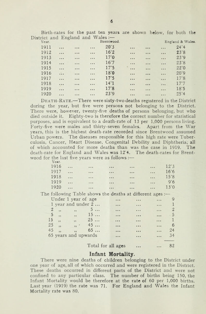 Birth-rates for the past ten years are shown below, for both the District and England and Wales :— Year. Brentwood. England & Walei. 1911 20*3 24‘4 1912 16’2 23*8 1913 17-0 23'9 1914 167 23’8 1915 17-5 22’0 1916 18‘0 20’9 1917 17-5 17’8 1918 14T 177 1919 17*8 18*5 1920 23-9 25’4 Death-Rate.—There were sixty-two deaths registered in the District during the year, but five were persons not belonging to the District. There were, however, twenty-five deaths of persons belonging, but who died outside it. Eighty-two is therefore the correct number for statistical purposes, and is equivalent to a death-rate of 13 per 1,000 persons living. Forty-five were males and thirty-seven females. Apart from the War years, this is the highest death-rate recorded since Brentwood assumed Urban powers. The diseases responsible for this high rate were Tuber- culosis, Cancer, Heart Disease, Congenital Debility and Diphtheria, all of which accounted for more deaths than was the case in 1919. The death-rate for England and Wales was 12’4. The death-rates for Brent- wood for the last five years were as follows :— Year. 1916 1917 1918 1919 1920 12’3 16’6 15-8 9-6 13-0 The following Table shows the deaths at different ages Under 1 year of age 9 1 vear and under 2 ... 1 2 ' „ „ 5 ... 2 5 „ „ 15 ... . • • 5 15 „ „ 25 ... • • • 1 25 „ „ ' 45 ... • t • 6 45 „ „ 65 ... • • • ... 24 65 years and upwards 34 Total for all ages ... ... 82 Infant Mortality. There were nine deaths of children belonging to the District under one year of age, all of which occurred and were registered in the District. These deaths occurred in different parts of the District and were not confined to any particular class. The number of births being 150, the Infant Mortality wmuld be therefore at the rate of 60 per 1,000 births. Last year (1919) the rate was 71. For England and Wales the Infant Mortality rate was 80,