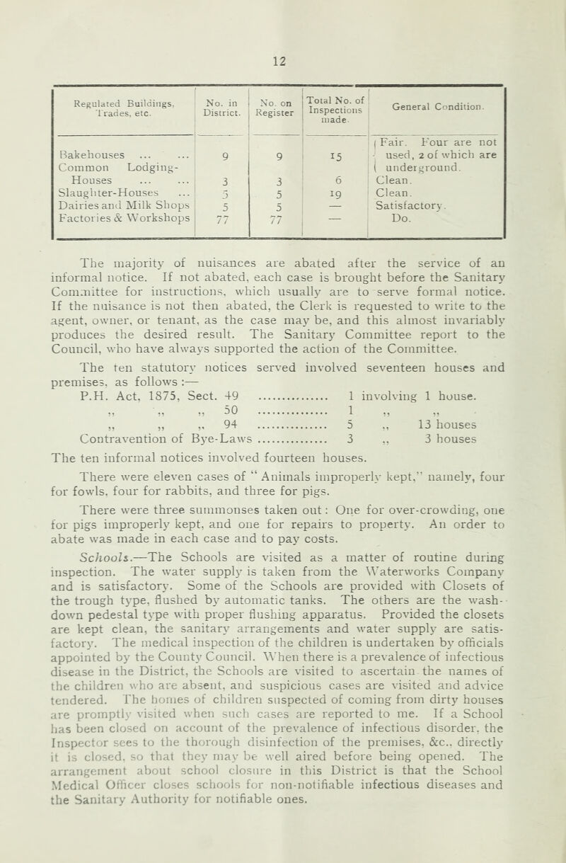 Regulated Buildings, i'rades, etc. No. in District. No. on Register Total No. of Inspections made. 1 General Condition. Bakehouses 9 9 15 ■ ( Fair. Four are not used, 2 of which are Common Lodging- Houses ... ... 3 3 6 ; ( underground. Clean. Slaughter-Houses ... ' 3 5 ■ 19 Clean. Dairies and Milk Shops 5 5 Satisfactory. Factories & Workshops 77 77 , 1 Do. The majority of nuisances are abated after the service of an informal notice. If not abated, each case is brought before the Sanitary Committee for instructions, which usually are to serve formal notice. If the nuisance is not then abated, the Clerk is requested to write to the agent, owner, or tenant, as the case may be, and this almost invariably produces the desired result. The Sanitar} Committee report to the Council, who have always supported the action of the Committee. The ten statutory notices served involved seventeen houses and premises, as follows :— P.H. Act. 1875, Sect. 49 1 involving 1 house. ,, ■„ M 50 1 ,, ,, ,. 94 5 ,, 13 houses Contravention of B5m-Laws 3 ,, 3 houses The ten informal notices involved fourteen houses. There were eleven cases of “ Animals improperly kept.” namely, four for fowls, four for rabbits, and three for pigs. There were three summonses taken out: One for over-crowding, one for pigs improperly kept, and one for repairs to property. An order to abate was made in each case and to pay costs. Schools.—The Schools are visited as a matter of routine during inspection. The water suppl}' is taken from the Waterworks Company and is satisfactory. Some of the Schools are provided with Closets of the trough type, flushed b}^ automatic tanks. The others are the wash- down pedestal type with proper flushing apparatus. Provided the closets are kept clean, the sanitary arrangements and water supply are satis- factory. The medical inspection of the children is undertaken by officials appointed by the County Council. When there is a prevalence of infectious disease in the District, the Schools are visited to ascertain the names of the children who are absent, and suspicious cases are \isited and advice tendered. The homes of children suspected of coming from dirty houses are promptly visited when such cases are reported to me. If a School has been closed on account of the prevalence of infectious disorder, the Inspector sees to the thorough disinfection of the premises, &c.. directly it is closed, so that they may be well aired before being opened. The arrangement about school closure in this District is that the School Medical Officer closes schools for non-notifiable infectious diseases and the Sanitary Authority for notifiable ones.