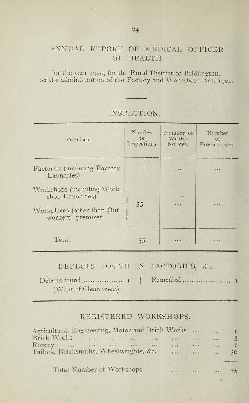 ANNUAL REPORT OF MEDICAL OFFICER OF HEALTH for the year 1920, for the Rural District of Bridlington, on the administration of the Factory and Workshops Act, igoi. INSPECTION. Premises. Number of Inspections. Number of Written Notices. Number of Prosecutions. Factories (including Factory Laundries) Workshops (including Work- shop Laundries) Workplaces (other than Out- workers’ premises 1 ... Total 35 ... DEFECTS FOUND IN FACTORIES, &c. Defects found i | Remedied i (Want of Cleanliness). REGISTERED WORKSHOPS. Agricultural Engineering, Motor and Brick Works ... ... i Brickworks ' 3 Ropery ... ... ... ... ... ... ... ... i d'ailors, Blacksmiths, Wheelwrights, &c. 30 Total Number of Workshops ... ... ... 35