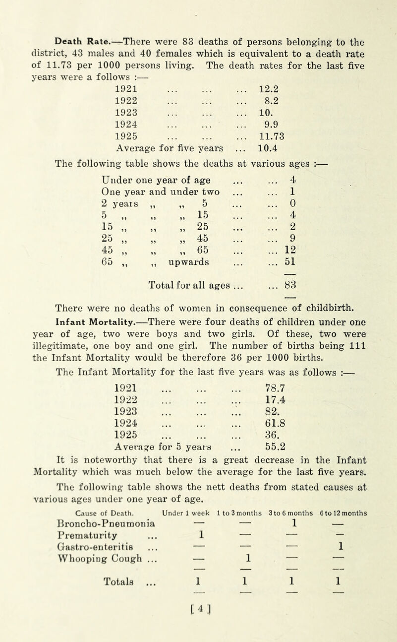 Death Rate.—There were 83 deaths of persons belonging to the district, 43 males and 40 females which is equivalent to a death rate of 11.73 per 1000 persons living. The death rates for the last five years were a follows :— 1921 12.2 1922 8.2 1923 10. 1924 9.9 1925 11.73 Average for five years 10.4 following table shows the deaths at various ages Under one year of age ... 4 One year and under two ... 1 2 years ,, ,, 5 ... 0 5 „ „ 15 ... 4 15 „ „ „ 25 ... 2 25 „ „ „ 45 ... 9 45 „ „ „ 65 ... 12 65 „ ,, upwards ... 51 Total for all ages ,.. ... 83 There were no deaths of women in consequence of childbirth. Infant Mortality.—There were four deaths of children under one year of age, two were boys and two girls. Of these, two were illegitimate, one boy and one girl. The number of births being 111 the Infant Mortality would be therefore 36 per 1000 births. The Infant Mortality for the last five years was as follows :— 1921 78.7 1922 17.4 1923 82. 1924 61.8 1925 36. Average for 5 years 55.2 It is noteworthy that there is a great decrease in the Infant Mortality which was much below the average for the last five years. The following table shows the nett deaths from stated causes at various ages under one year of age. Cause of Death. Under 1 week 1 to 3 months 3 to 6 months 6 to 12 months Ilroncho-Pneuraonia — — 1 — Prematurity 1 — — — Gastro-enteritis — — — 1 Whooping Cough ... — 1 — — Totals 1 1 1 1 [4]