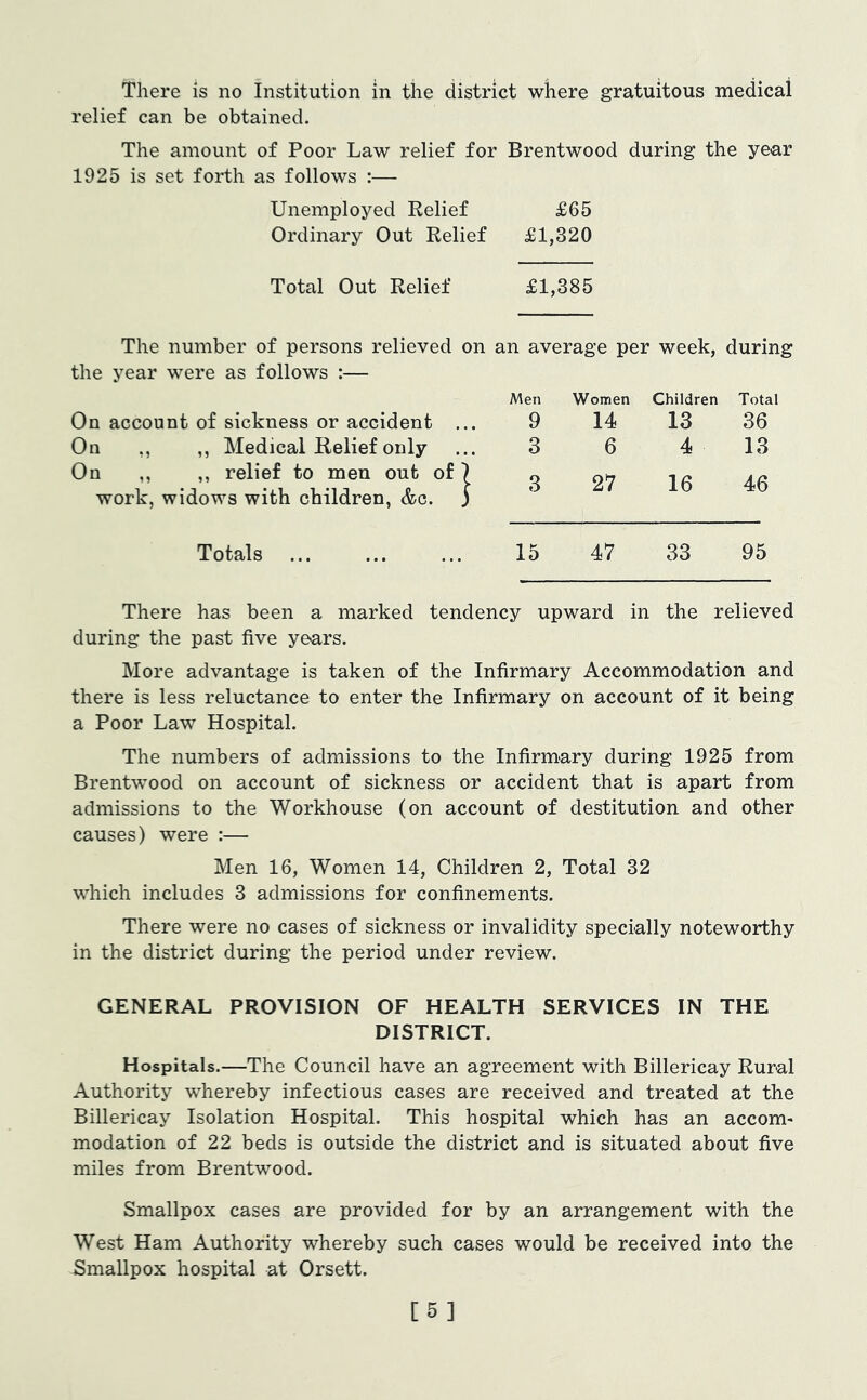 relief can be obtained. The amount of Poor Law relief for Brentwood during the year 1925 is set forth as follows :— Unemployed Relief £65 Ordinary Out Relief £1,320 Total Out Relief £1,385 The number of persons relieved on the year were as follows :— On account of sickness or accident ... On ,, ,, Medical Relief only On ,, ,, relief to men out of 7 work, widows with children, &c. ) Totals ... an average per week. during Men Women Children Total 9 14 13 36 3 6 4 13 3 27 16 46 15 47 33 95 There has been a marked tendency upward in the relieved during the past five years. More advantage is taken of the Infirmary Accommodation and there is less reluctance to enter the Infirmary on account of it being a Poor Law Hospital. The numbers of admissions to the Infirmary during 1925 from Brentwood on account of sickness or accident that is apart from admissions to the Workhouse (on account of destitution and other causes) were :— Men 16, Women 14, Children 2, Total 32 which includes 3 admissions for confinements. There were no cases of sickness or invalidity specially noteworthy in the district during the period under review. GENERAL PROVISION OF HEALTH SERVICES IN THE DISTRICT. Hospitals.—The Council have an agreement with Billericay Rural Authority whereby infectious cases are received and treated at the Billericay Isolation Hospital. This hospital which has an accom* modation of 22 beds is outside the district and is situated about five miles from Brentwood. Smallpox cases are provided for by an arrangement with the West Ham Authority whereby such cases would be received into the -Smallpox hospital at Orsett. [5]