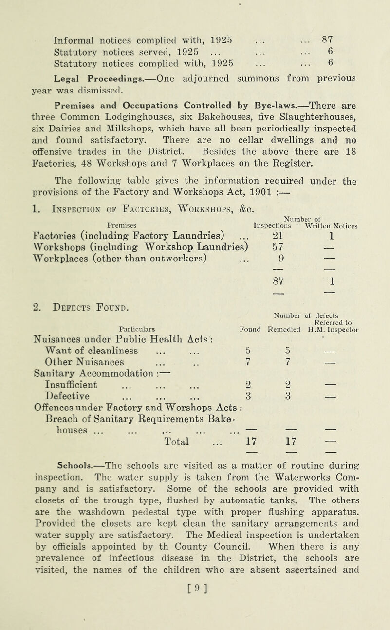 Informal notices complied with, 1925 ... ... 87 Statutory notices served, 1925 ... ... ... 6 Statutory notices complied with, 1925 ... ... 6 Legal Proceedings.—One adjourned summons from previous year was dismissed. Premises and Occupations Controlled by Bye-laws.—There are three Common Lodginghouses, six Bakehouses, five Slaughterhouses, six Dairies and Milkshops, which have all been periodically inspected and found satisfactory. There are no cellar dwellings and no offensive trades in the District. Besides the above there are 18 Factories, 48 Workshops and 7 Workplaces on the Register. The following table gives the information required under the provisions of the Factory and Workshops Act, 1901 :— 1. Inspection op Factories, Workshops, &c. Number of Premises Inspections Written Notices Factories (including Factory Laundries) ... 21 1 Workshops (including Workshop Laundries) 57 — Workplaces (other than outworkers) ... 9 — 87 1 2. Defects Found. Particulars Found Nuisances under Public Health Acts : Want of cleanliness ... ... 5 Other Nuisances ... .. 7 Sanitary Accommodation ;— Insufficient ... ... ... 2 Defective ... ... ... 3 Offences under Factory and Worshops Acts : Breach of Sanitary Requirements Bake- houses ... ... ... ... — Total ... 17 Number of defects Referred to Remedied H.M. Inspector 5 — 7 — 2 — 3 — 17 Schools.—The schools are visited as a matter of routine during inspection. The water supply is taken from the Waterworks Com- pany and is satisfactory. Some of the schools are provided with closets of the trough type, flushed by automatic tanks. The others are the washdown pedestal type with proper flushing apparatus. Provided the closets are kept clean the sanitary arrangements and water supply are satisfactory. The Medical inspection is undertaken by officials appointed by th County Council. When there is any prevalence of infectious disease in the District, the schools are visited, the names of the children who are absent ascertained and