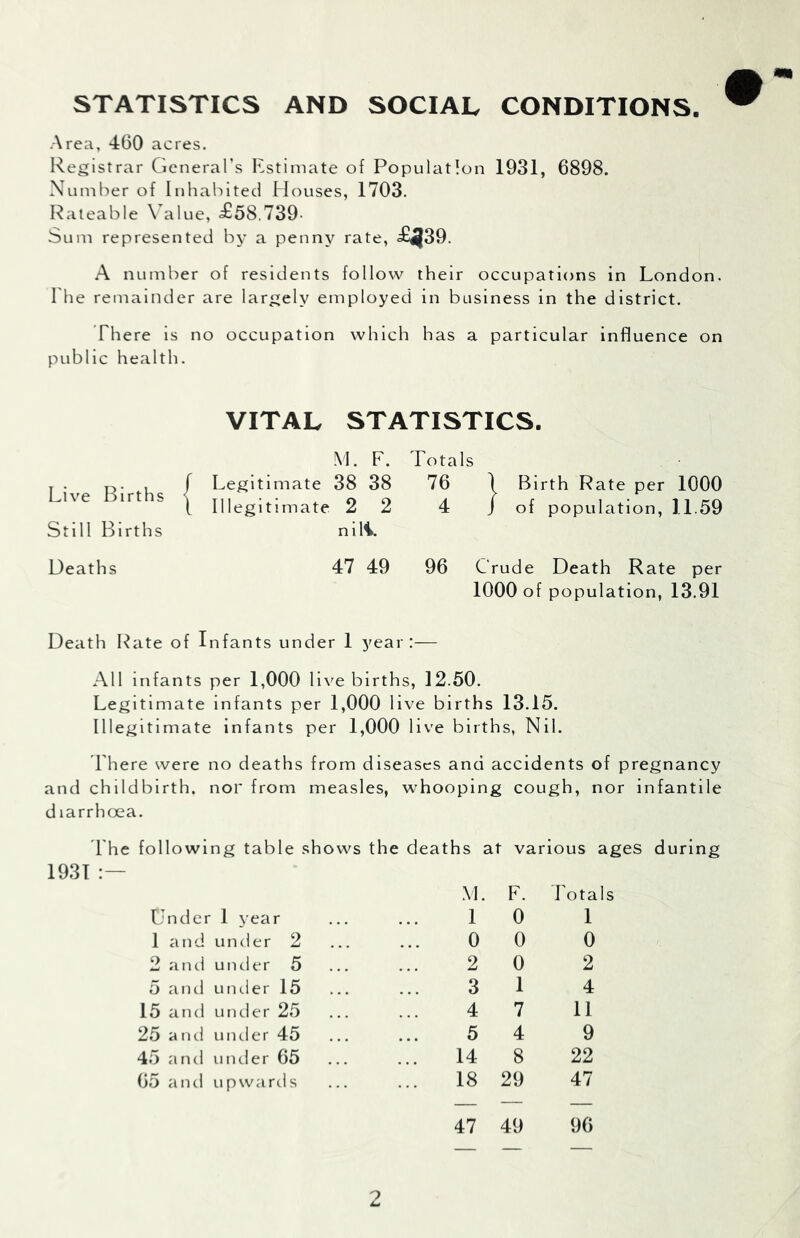 STATISTICS AND SOCIAL CONDITIONS. Area, 460 acres. Registrar General’s Estimate of Population 1931, 6898. Number of Inhabited Houses, 1703. Rateable \'alue, £58.739- Sum represented by a penny rate, £439. A number of residents follow their occupations in London. 1 he remainder are largely employed in business in the district. There is no occupation which has a particular influence on public health. VITAL STATISTICS. Live Births Still Births M. F. Legitimate 38 38 Illegitimate 2 2 nlli. Totals 76 1 Birth Rate per 1000 4 J of population, 11.59 Deaths 47 49 96 Crude Death Rate per 1000 of population, 13.91 Death Rate of Infants under 1 year:— All infants per 1,000 live births, 12.50. Legitimate Infants per 1,000 live births 13.15. Illegitimate infants per 1,000 live births, Nil. There were no deaths from diseases and accidents of pregnancy and childbirth, nor from measles, whooping cough, nor infantile diarrhoea. I'he following table shows the deaths at various ages during u n d e r 1 year M. 1 F. 0 Total 1 1 and under 2 0 0 0 2 and under 5 2 0 2 5 and u ruler 15 3 1 4 15 and under 25 4 7 11 25 a nd under 45 5 4 9 45 and under 65 14 8 22 65 aiul upwards 18 29 47 47 49 96