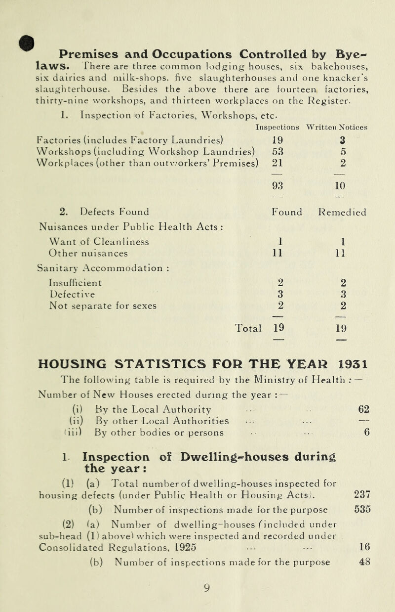 Premises and Occupations Controlled by Bye*- laWS. There are three common lodging houses, six bakehouses, six dairies and milk-shops, five slaughterhouses and one knacker's slaughterhouse. Besides the above there are fourteen, factories, thirty-nine workshops, and thirteen workplaces on the Register. 1. Inspection of Factories, Workshops, etc. Inspections Written Notices Factories (includes Factory Laundries) 19 3 Workshops (including Workshop Laundries) 53 5 Workplaces (other than outv/orkers’ Premises) 21 2 93 10 2. Defects Found Found Remedied Nuisances under Public Health Acts: Want of Cleanliness 1 1 Other nuisances 11 11 Sanitary Accommodation : Insufficient 2 2 Defective 3 3 Not separate for sexes 2 2 — — Total 19 19 HOUSING STATISTICS FOR THE YEAR 1931 The following table is required by the Ministry of Health : — Number of New Houses erected during the year : — (i) By the Local Authority •• 62 (ii) By other Local Authorities •• — (iii) By other bodies or persons •• 6 1. Inspection ol Dwclling-'houscs during the year: (l) (a) Total number of dwelling-houses inspected for housing defects (under Public Health or Housing Acts/. 237 (b) N umber of inspections made for the purpose 535 (2) fa) Number of dwelling-houses (included under sub-head (1) above! which were inspected and recorded under Consolidated Regulations, 1925 ••• 16 (b) Number of inspections made for the purpose 48