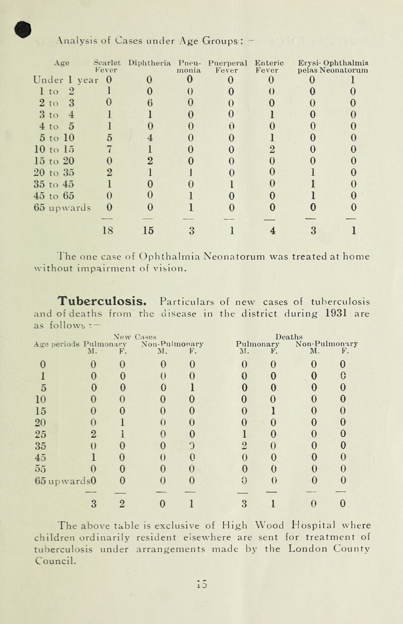 Analysis of Cases untler Age Groups: - Age Scarlet Diphtheria Pneu- Puerperal Enteric Erysi- Ophthalmia l-'ever monia Fever Fever pelas Neonatorum Under 1 year 0 0 0 0 0 0 1 1 to 2 ’ 1 0 0 0 0 0 0 2 to 3 0 6 0 0 0 0 0 3 to 4 1 1 0 0 1 0 0 4 to 5 1 0 0 0 0 0 0 5 to 10 5 4 0 0 1 0 0 10 to 15 7 1 0 0 2 0 0 15 to 20 0 2 0 0 0 0 0 20 to 35 2 1 J 0 0 1 0 oO to 4o 1 0 0 1 0 1 0 45 to 65 0 0 1 0 0 1 0 65 upwards 0 0 1 0 0 0 0 18 15 3 1 4 3 1 1 he one case of Ophthalmia Neonatorum was treated at home without impairment of vision. TubBrCulosis. Particulars of new cases of tuberculosis and of deaths from th« disease in the district during 1931 are as follows ^ — New Cases Deaths Age periods Pulmonary Non-Pulmonary Pulmonary Non-Pulrnonary F. M. F. M. F. M. F. 0 0 0 0 0 0 0 0 0 1 0 0 0 0 0 0 0 0 5 0 0 0 1 0 0 0 0 10 0 0 0 0 0 0 0 0 15 0 0 0 0 0 1 0 0 20 0 1 0 0 0 0 0 0 25 2 1 0 0 1 0 0 0 35 0 0 0 0 2 0 0 0 45 1 0 0 0 0 0 0 0 55 0 0 0 0 0 0 0 0 65 u p w ardsO 0 0 0 0 0 0 0 3 2 0 1 3 1 0 0 The above table is exclusive of High Wood Hospital where children ordinarily resident elsewhere are sent for treatment of tuberculosis under arrangements made by the London County Council.
