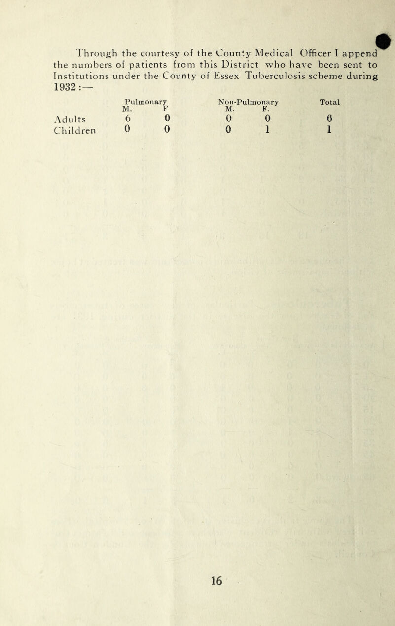 through the courtesy of the County Medical Officer I append the numbers of patients from this District who liave been sent to Institutions under the County of Essex Tuberculosis scheme during 1932: — Pulmonary M. F Adults 6 0 Children 0 0 Non-Pulmonary M. F. 0 0 0 1 Total 6 1
