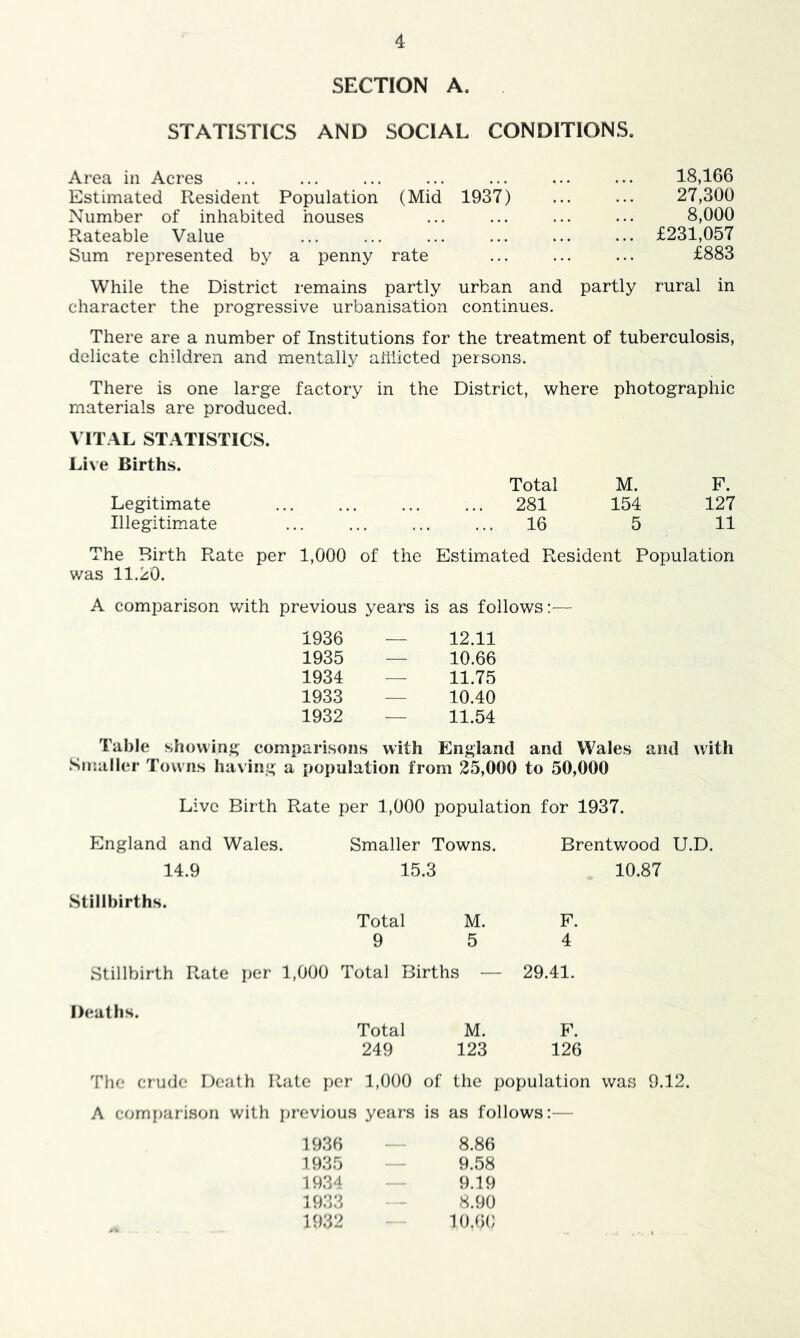 SECTION A. STATISTICS AND SOCIAL CONDITIONS. Area in Acres Estimated Resident Population (Mid 1937) Number of inhabited houses Rateable Value Sum represented by a penny rate 18,166 27,300 8,000 £231,057 £883 While the District remains partly urban and partly rural in character the progressive urbanisation continues. There are a number of Institutions for the treatment of tuberculosis, delicate children and mentally aiilicted persons. There is one large factory in the District, where photographic materials are produced. VITAL STATISTICS. Live Births. Total M. F. Legitimate 281 154 127 Illegitimate 16 5 11 The Birth Rate per 1,000 of the Estimated Resident Population was 11.zO. A comparison with previous years is as follows:— 1936 — 12.11 1935 — 10.66 1934 — 11.75 1933 — 10.40 1932 — 11.54 Table showing comparisons with England and Wales and with Smaller Tow ns having a population from 25,000 to 50,000 Live Birth Rate per 1,000 population for 1937. England and Wales. Smaller Towns. Brentwood U.D. 14.9 15.3 10.87 Stillbirths. Total M. F. 9 5 4 Stillbirth Rate per 1,000 Total Births — 29.41. Deaths. Total M. F. 249 123 126 The crude Death Rate per 1,000 of the population was 9.12. A com{)arison with f)rovious years is as follows:— 8.86 9.58 9.19 8.90 io.6(; 1936 1935 1934 1933 1932