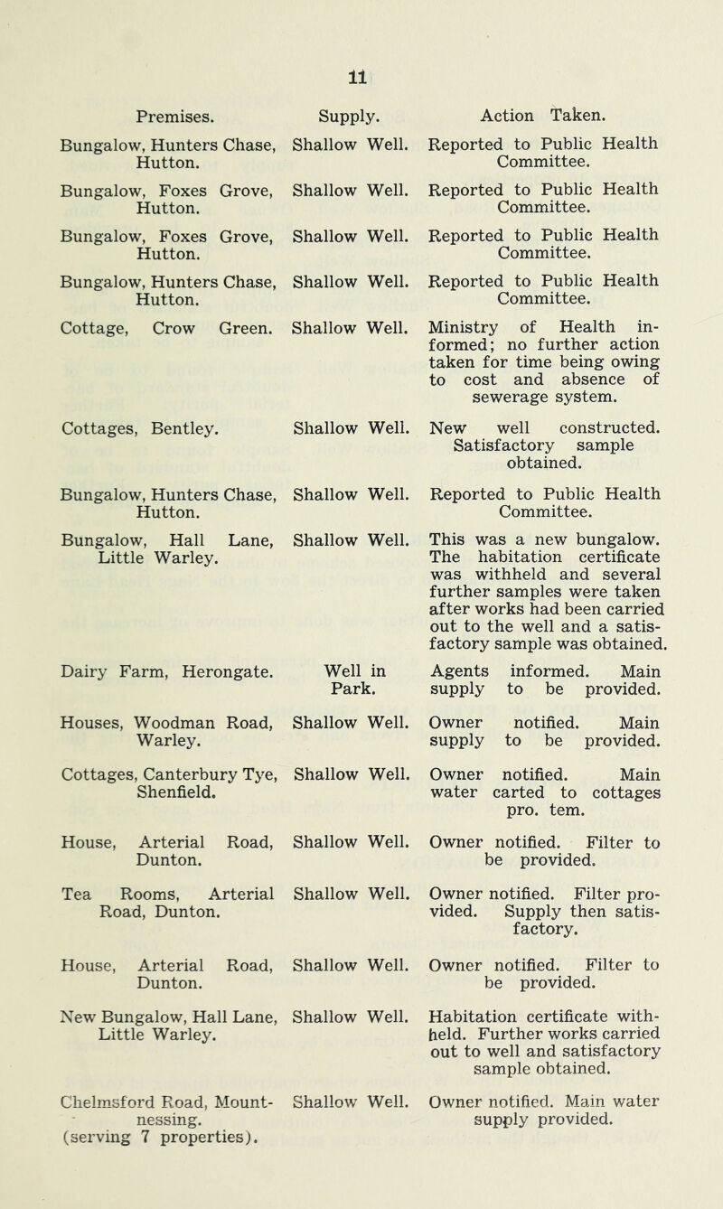 Premises. Supply. Action Taken. Bungalow, Hunters Chase, Hutton. Shallow Well. Reported to Public Health Committee. Bungalow, Foxes Grove, Hutton. Shallow Well. Reported to Public Health Committee. Bungalow, Foxes Grove, Hutton. Shallow Well. Reported to Public Health Committee. Bungalow, Hunters Chase, Hutton. Shallow Well. Reported to Public Health Committee. Cottage, Crow Green. Shallow Well. Ministry of Health in- formed; no further action taken for time being owing to cost and absence of sewerage system. Cottages, Bentley. Shallow Well. New well constructed. Satisfactory sample obtained. Bungalow, Hunters Chase, Hutton. Shallow Well. Reported to Public Health Committee. Bungalow, Hall Lane, Little Warley. Shallow Well. This was a new bungalow. The habitation certificate was withheld and several further samples were taken after works had been carried out to the well and a satis- factory sample was obtained. Dairy Farm, Herongate. Well in Park. Agents informed. Main supply to be provided. Houses, Woodman Road, Warley. Shallow Well. Owner notified. Main supply to be provided. Cottages, Canterbury Tye, Shenfield. Shallow Well. Owner notified. Main water carted to cottages pro. tern. House, Arterial Road, Dunton. Shallow Well. Owner notified. Filter to be provided. Tea Rooms, Arterial Road, Dunton. Shallow Well. Owner notified. Filter pro- vided. Supply then satis- factory. House, Arterial Road, Dunton. Shallow Well. Owner notified. Filter to be provided. New Bungalow, Hall Lane, Little Warley. Shallow Well. Habitation certificate with- held. Further works carried out to well and satisfactory sample obtained. Chelmsford Road, Mount- nessing. (serving 7 properties). Shallow Well. Owner notified. Main water supply provided.