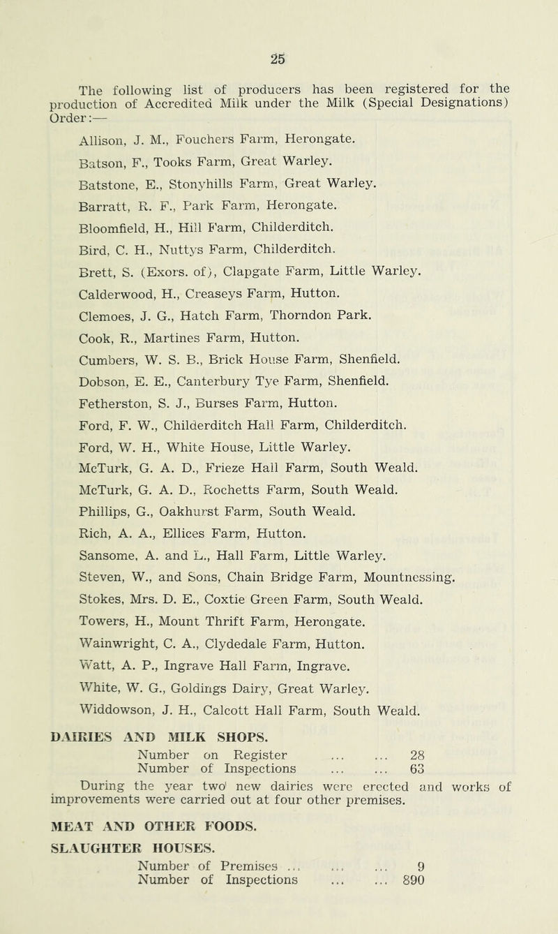 The following list of producers has been registered for the production of Accredited Milk under the Milk (Special Designations) Order:— Allison, J. M., Fouchers Farm, Herongate. Batson, F., Tooks Farm, Great Warley. Batstone, E., Stonyhills Farm, Great Warley. Barratt, R. F., Park Farm, Herongate. Bloomfield, H., Hill 5^arm, Childerditch. Bird, C. H., Nuttys Farm, Childerditch, Brett, S. (Exors. of), Clapgate Farm, Little Warley. Calderwood, H., Creaseys Farm, Hutton. Clemoes, J. G., Hatch Farm, Thorndon Park. Cook, R., Martines Farm, Hutton. Cumbers, W. S. B., Brick House Farm, Shenfield. Dobson, E. E., Canterbury Tye Farm, Shenfield. Fetherston, S. J., Burses Farm, Hutton. Ford, F. W., Childerditch Hall Farm, Childerditch. Ford, W. H., White House, Little Warley. McTurk, G. A. D., Frieze Hall Farm, South Weald. McTurk, G. A. D., Rochetts Farm, South Weald. Phillips, G., Oakhurst Farm, South Weald. Rich, A. A., Ellices Farm, Hutton. Sansome, A. and L., Hall Farm, Little Warley. Steven, W., and Sons, Chain Bridge Farm, Mountnessing. Stokes, Mrs. D. E., Coxtie Green Farm, South Weald. Towers, H., Mount Thrift Farm, Herongate. Wainwright, C. A., Clydedale Farm, Hutton. Watt, A. P., Ingrave Hall Farm, Ingrave. White, W. G., Goldings Dairy, Great Warley. Widdowson, J. H., Calcott Hall Farm, South Weald. DAIRIES AND MILK SHOPS. Number on Register ... ... 28 Number of Inspections ... ... 63 During the year two' new dairies were erected and works of improvements were carried out at four other premises. MEAT AND OTHER FOODS. SLAUGHTER HOUSES. Number of Premises ... ... ... 9 Number of Inspections ... ... 890