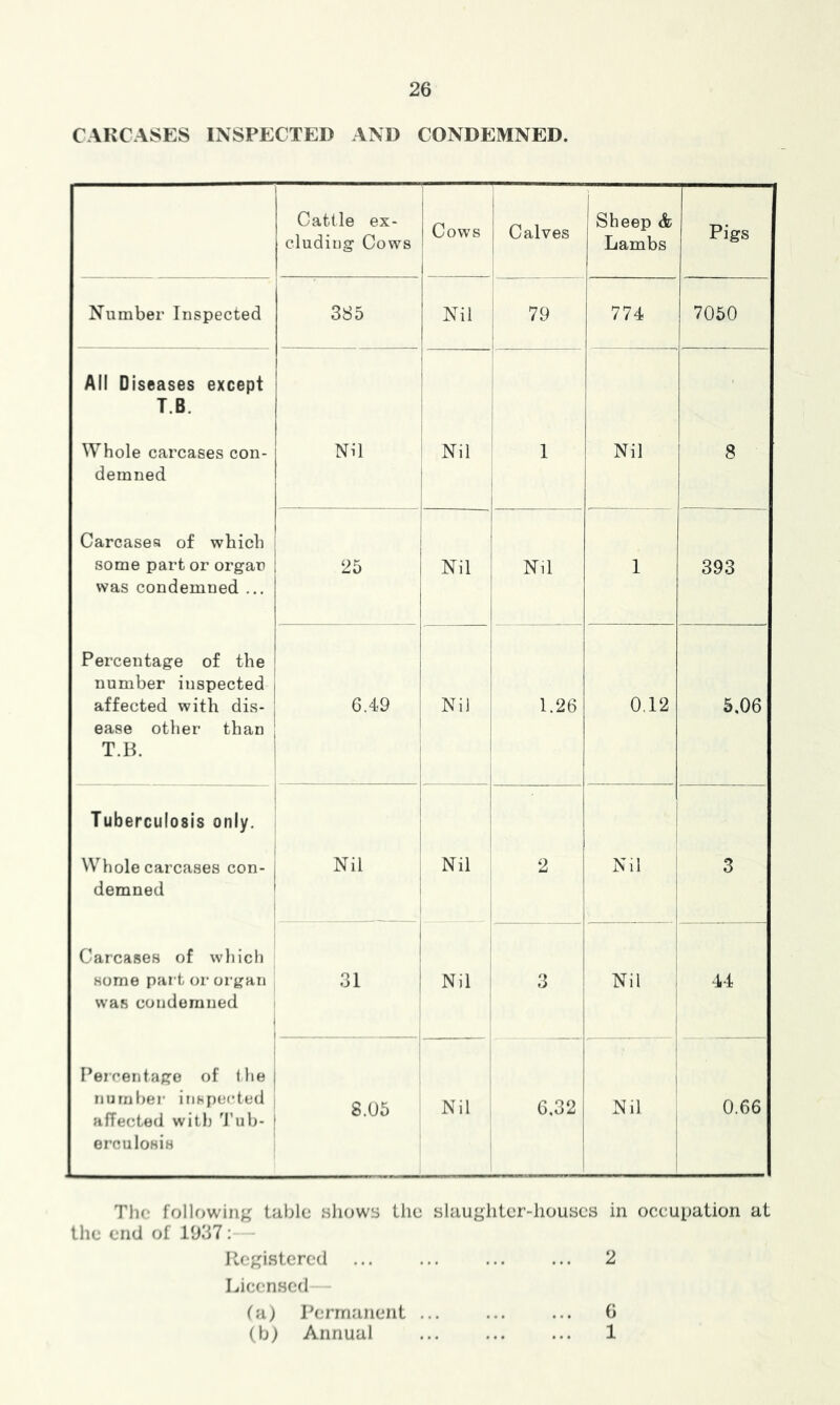 CARCASES INSPECTED AND CONDEMNED. Cattle ex- cluding Cows Cows ! j Calves Sheep & Lambs Pigs Number Inspected 385 Nil 79 774 7050 All Diseases except T.B. 1 j 1 - Whole carcases con- demned Nil Nil j 1 1 Nil 8 Carcases of which some part or organ was condemned ... 25 Nil Nil 1 393 Percentage of the number inspected affected with dis- j ease other than [ T.B. 6.49 Nil i 1.26 0.12 5,06 Tuberculosis only. j Whole carcases con- j demned ' 1 Nil 1 1 Nil 2 Nil 3 Carcases of which some part or organ was condemned 1 31 Nil 3 Nil 1 44 I’ercentage of Ihe | number itispected afTected will) 'J’ub- ( erculosis S.U5 ! Nil 6,32 i ! Nil 1 1 1 0.66 The following table hIiows the slaughter-houses in occupation at the end of 1937: Registered 2 Licensed (a) Permanent ... ... ... 6 (b) Annual ... ... ... 1