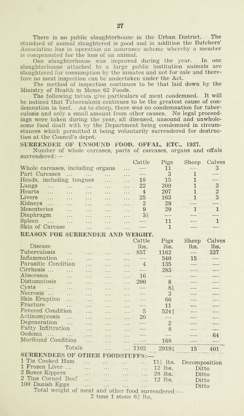 There is no public slaughterhouse in the Urban District. The standai’d of animal slaughtered is good and in addition the Butchers’ Association has in operation an insurance scheme vvlici'eby a member is compensated for the loss of an animal. One slaughterhouse was improved during the year. In one slaughterhouse attached to a large public institution animals are slaughtered for consumption by the inmates and not for sale and there- fore no meat inspection can be undertaken under the Act. The method of inspection continues to be that laid down by the Ministry of Health in Memo 62 Foods. The following tables give particulars of meat condemned. It will be noticed that Tuberculosis continues to be the greatest cause of con- demnation in beef. As to sheep, there was no condemnation for tuber- culosis and only a small amount from other causes. No legal proceed- ings w'ere taken during the year, all diseased, unsound and unwhole- some food dealt with by the Department being condemned in circum- stances which permitted it being voluntarily surrendered for destruc- tion at the Council’s depot. SURRENDER OF UNSOUND FOOD, OFFAL, ETC., 1937. Number of whole carcases, parts of carcases, organs and offals surrendered:— Whole carcases, including organs Cattle Pigs 11 Sheep Calves 3 Part Carcases ... — 3 1 — Heads, including tongues ... 18 15 1 ■— Lungs 22 209 1 3 Hearts 4 207 1 2 Livers ... 25 163 1 3 Kidneys ... 2 29 — — Mesenteries 9 29 3 1 Diaphragm ■— ■— — Spleen — 11 — 1 Skin of Carcase — 1 — — REASON FOR SURRENDER AND WEIGHT. Cattle Disease lbs. Pigs lbs. Sheep lbs. Calves lbs. Tuberculosis ... 857 1162 — 337 Inflammation 540 15 — Parasitic Condition !’! 4 135 _ Cirrhosis ... 283 Abscesses !!! 16 Distomatosis ... 200 8 __ Cysts — 82 — — Necrosis ... — 3 Skin Eruption ... — 66 Fracture 11 ^ Fevered Condition 5 5241 Actinomycosis ... 20 Degeneration — 2 Fatty Infiltration 8 ___ Oedema ... 64 Moribund Condition — 168 — Totals ... 1102 29191 15 401 SURRENDERS OF OTHER FOODSTUFFS:— ~ 1 Tin Cooked Ham 111 lbs. Decomposition 1 Frozen Liver ... 12 lbs. Ditto 2 Boxes Kippers 28 lbs. Ditto 2 Tins Corned Beef ... 12 lbs. Ditto 100 Danish Eggs Total weight of meat and other food surrendered: 2 tons 1 stone 61 lbs. Ditto