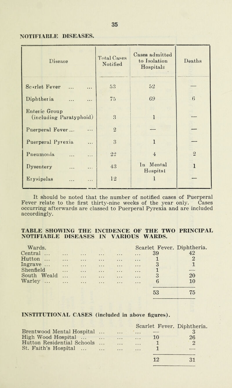 NOTTFLVm.E DISEASES. Disease 1'otal Cases Notified Cases admitted to Isolation Hospitals Deaths Sc »rlet Fever 53 52 — Diphtheria 75 69 6 Enleric Group (including Paratyphoid) 3 1 — Puerperal Fever... 2 — — Puerperal Pyrexia 3 1 — Pneumonia 22 4 2 Dysentery 43 In Mental Hospitnl 1 Erysipelas 12 1 It should be noted that the number of notified cases of Puerperal Fever relate to the first thirty-nine weeks of the year only. Cases occurring afterwards are classed to Puerperal Pyrexia and are included accordingly. TABLE SHOWING THE INCIDENCE OF THE TWO PRINCIPAL NOTIFIABLE DISEASES IN VARIOUS WARDS. Wards. Central ... Hutton ... Ingrave ... Shenfield South Weald Warley ... Scarlet Fever. Diphtheria. ..39 42 .. 1 2 ..3 1 .. 1 — 3 20 6 10 53 75 INSTITUTIONAL CASES (included in above figures). Brentwood Mental Hospital High Wood Hospital ... Hutton Residential Schools St. Faith’s Hospital ... Scarlet Fever. Diphtheria. — 3 10 26 1 2 1 — 12 31