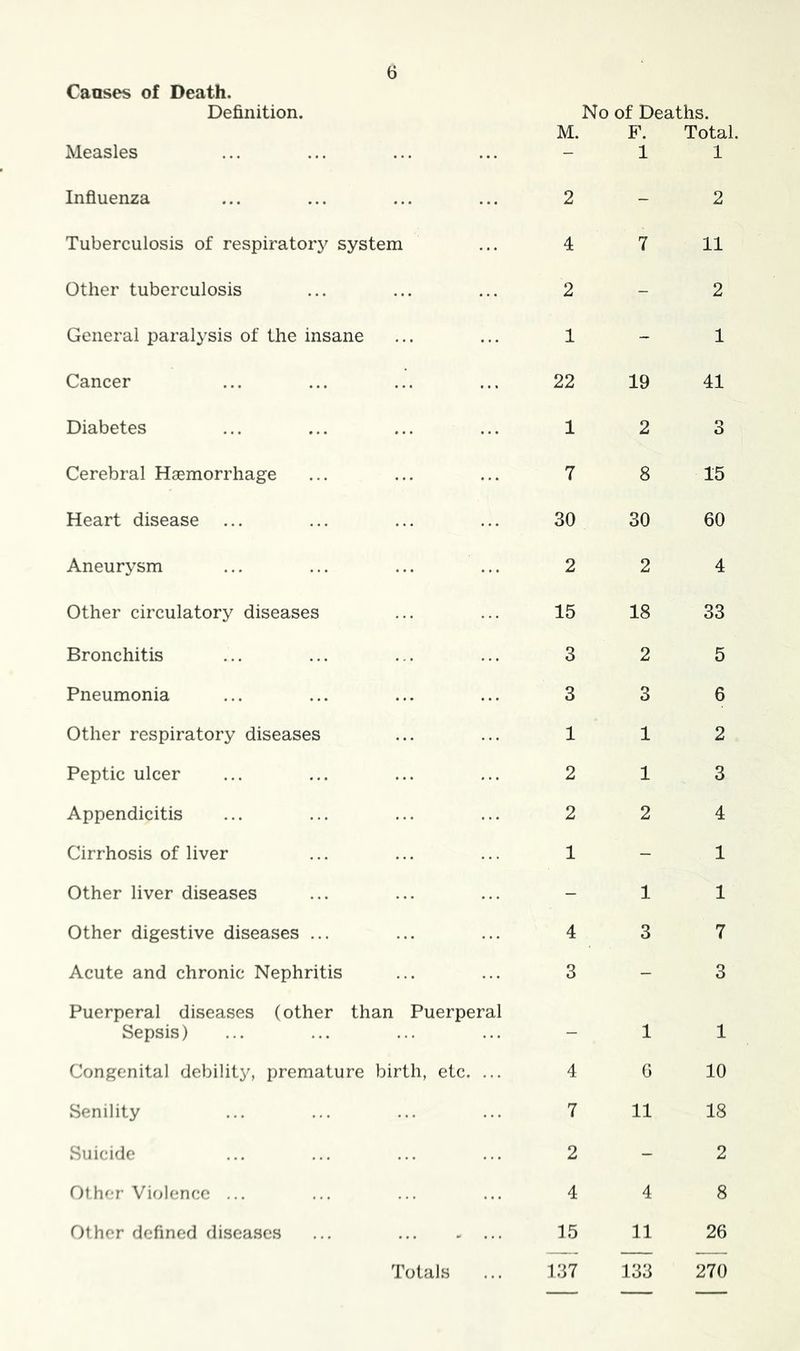 Caases of Death. Definition. No of Deaths. Measles M. F. 1 Total. 1 Influenza 2 - 2 Tuberculosis of respiratoiy system 4 7 11 Other tuberculosis 2 - 2 General paralysis of the insane 1 - 1 Cancer 22 19 41 Diabetes 1 2 3 Cerebral Haemorrhage 7 8 15 Heart disease 30 30 60 Aneurysm 2 2 4 Other circulatory diseases 15 18 33 Bronchitis 3 2 5 Pneumonia 3 3 6 Other respiratory diseases 1 1 2 Peptic ulcer 2 1 3 Appendicitis 2 2 4 Cirrhosis of liver 1 - 1 Other liver diseases - 1 1 Other digestive diseases ... 4 3 7 Acute and chronic Nephritis 3 - 3 Puerperal diseases (other than Puerperal Sepsis) - 1 1 Congenital debility, premature birth, etc. ... 4 G 10 Senility 7 11 18 Suicide 2 - 2 Other Violence ... 4 4 8 Other defined diseases ... 15 11 26 Other defined diseases