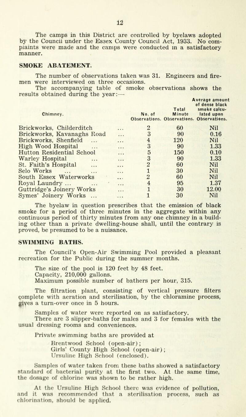 The camps in this District are controlled by byelaws adopted by the Council under the Essex County Council Act, 1933. No com- plaints were made and the camps were conducted m a satisfactory manner. SMOKE ABATEMENT. The number of observations taken was 31. Engineers and fire- men were interviewed on three occasions. The accompanying table of smoke observations shows the results obtained during the year:— Average amount of dense black Chimney. No. of Total Minute smoke calcu- lated upon Observations. Observations. Observations. Brickworks, Childerditch 2 60 Nil Brickworks, Kavanaghs Road 3 90 0.16 Brickworks, Shenfield 4 120 Nil High Wood Hospital 3 90 1.33 Hutton Residential School 5 150 0.10 Warley Hospital 3 90 1.33 St. Faith’s Hospital 2 60 Nil Selo Works 1 30 Nil South Essex Waterworks 2 60 Nil Royal Laundry ... 4 95 1.37 Guttridge’s Joinery Works 1 30 12.00 Symes’ Joinery Works ... 1 30 Nil The byelaw in question prescribes that the emission of black smoke for a period of three minutes in the aggregate within any continuous period of thirty minutes from any one chimney in a build- ing other than a private dwelling-house shall, until the contrary is proved, be presumed to be a nuisance. SWIMMING BATHS. The Council’s Open-Air Swimming Pool provided a pleasant recreation for the Public during the summer months. The size of the pool is 120 feet by 48 feet. Capacity, 210,000 gallons. Maximum possible number of bathers per hour, 315. The filtration plant, consisting of vertical pressure filters complete with aeration and sterilisation, by the chloramine process, gives a turn-over once in 5 hours. Samples of water were reported on as satisfactory. There are 3 slipper-baths for males and 3 for females with the usual dressing rooms and conveniences. Private swimming baths are provided at Brentwood School (open-air); Girls’ County High School (open-air); Ursulinc High School (enclosed). Samples of water taken from these baths showed a satisfactory standard of bacterial jiurity at the first two. At the same time, the dosage of chlorine was shown to be rather high. At the Ursulinc High School there was evidence of pollution, and it was recommended that a sterilisation process, such as chlorination, should be applied.