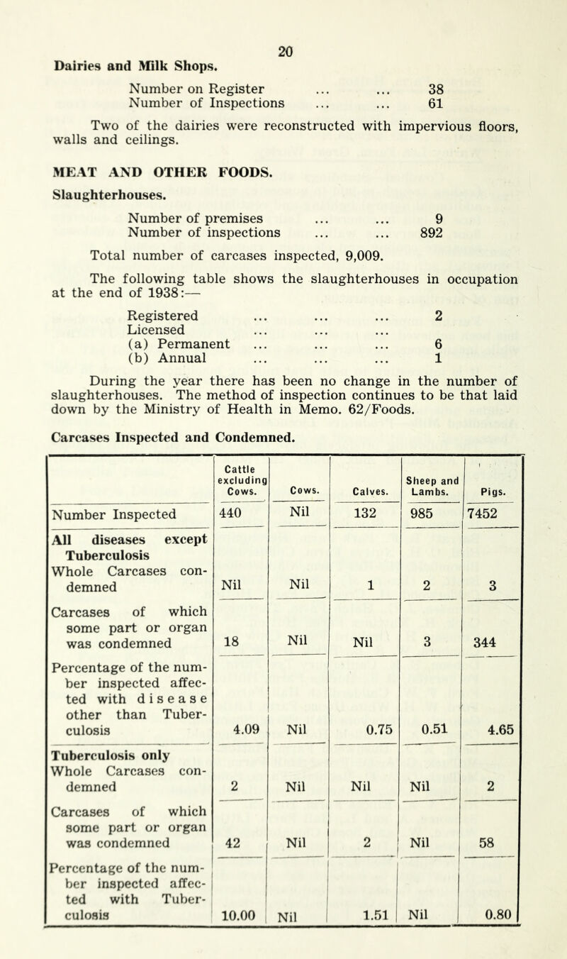 Dairies and Milk Shops. Number on Register ... ... 38 Number of Inspections ... ... 61 Two of the dairies were reconstructed with impervious floors, walls and ceilings. MEAT AND OTHER FOODS. Slaughterhouses. Number of premises ... ... 9 Number of inspections ... ... 892 Total number of carcases inspected, 9,009. The following table shows the slaughterhouses in occupation at the end of 1938:— Registered ... ... ... 2 Licensed (a) Permanent ... ... ... 6 (b) Annual ... ... ... 1 During the year there has been no change in the number of slaughterhouses. The method of inspection continues to be that laid down by the Ministry of Health in Memo. 62/Foods. Carcases Inspected and Condemned. Cattle excluding Cows. Cows. Calves. Sheep and Lambs. Pigs. Number Inspected 440 Nil 132 985 7452 All diseases except Tuberculosis Whole Carcases con- demned Nil Nil 1 2 3 Carcases of which some part or organ was condemned 18 Nil Nil 3 344 Percentage of the num- ber inspected affec- ted with disease other than Tuber- culosis 4.09 Nil 0.75 0.51 4.65 Tuberculosis only Whole Carcases con- demned 2 Nil Nil Nil 2 Carcases of which some part or organ was condemned 42 1 1 Nil 2 _ Nil 58 Percentage of the num- ber inspected alTec- | ted with Tuber- culosis 10.00 Nil 1 1.51 Nil 0.80