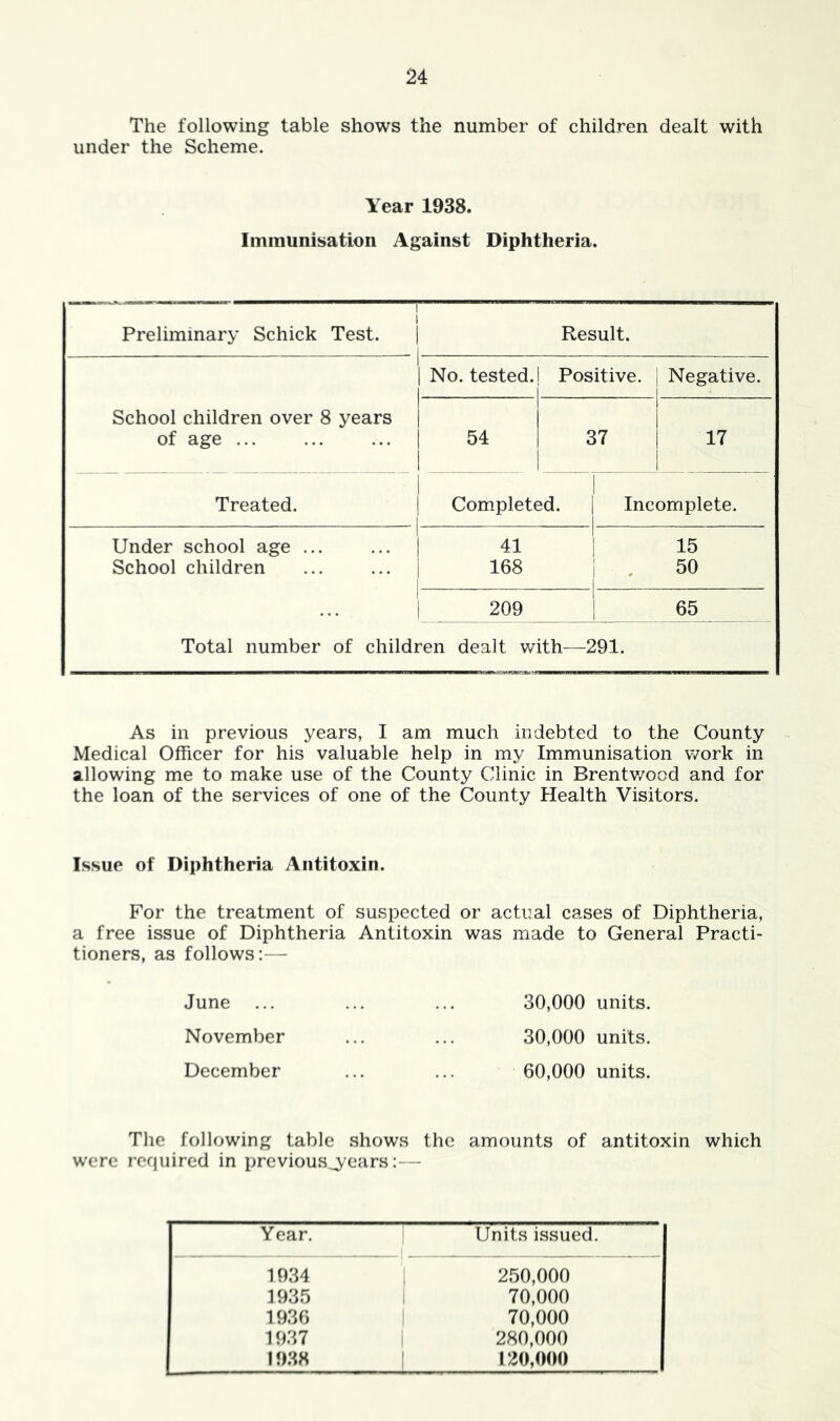 The following table shows the number of children dealt with under the Scheme. Year 1938. Immunisation Against Diphtheria. Preliminary Schick Test. | Result. 1 No. tested. ! Positive. Negative. School children over 8 years of age ... 1 54 1 37 17 ■ ' ' 1 Treated. 1 1 Completed. Incomplete. _ L Under school age ... 1 41 1 1 15 School children i i 168 50 1 i 209 65 Total number of children dealt v/ith—291. As in previous years, I am much indebted to the County Medical Officer for his valuable help in my Immunisation work in allowing me to make use of the County Clinic in Brentv/ood and for the loan of the services of one of the County Health Visitors. Issue of Diphtheria Antitoxin. For the treatment of suspected or actual cases of Diphtheria, a free issue of Diphtheria Antitoxin was made to General Practi- tioners, as follows:— June ... November December 30,000 units. 30.000 units. 60.000 units. The following table shows the amounts of antitoxin which were required in prcvious^ears:— Year. Units issued. 1934 250,000 1935 70,000 1936 70,000 1937 280,000 1938 120,000