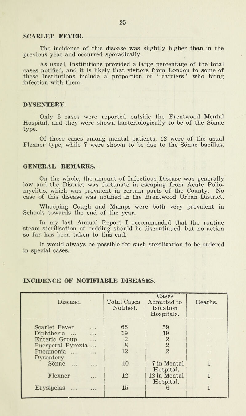 SCARLET FEVER. The incidence of this disease was slightly higher than in the previous year and occurred sporadically. As usual, Institutions provided a large percentage of the total cases notified, and it is likely that visitors from London to some of these Institutions include a proportion of “ carriers ” who bring infection with them. DYSENTERY. Only 3 cases were reported outside the Brentwood Mental Hospital, and they were shown bacteriologically to be of the Sonne type. Of those cases among mental patients, 12 were of the usual Flexner type, while 7 were shown to be due to the Sonne bacillus. GENERAL REMARKS. On the whole, the amount of Infectious Disease was generally low and the District was fortunate in escaping from Acute Polio- myelitis, which was prevalent in certain parts of the County. No case of this disease was notified in the Brentwood Urban District. Whooping Cough and Mumps were both very prevalent in Schools towards the end of the year. In my last Annual Report I recommended that the routine steam sterilisation of bedding should be discontinued, but no action so far has been taken to this end. It would always be possible for such sterilisation to be ordered in special cases. INCIDENCE OF NOTIFIABLE DISEASES. Disease. Total Cases Notified. Cases Admitted to Isolation Hospitals. Deaths. Scarlet Fever 66 59 Diphtheria ... 19 19 - Enteric Group 2 2 - Puerperal Pyrexia ... 8 2 - Pneumonia ... 1 12 2 - Dysentery— Sonne ... 1 10 7 in Mental ! 1 Flexner 12 1 Hospital. 1 12 in Mental 1 Erysipelas ... 1 15 i Hospital. 1 ^ 1 ! 1 L_
