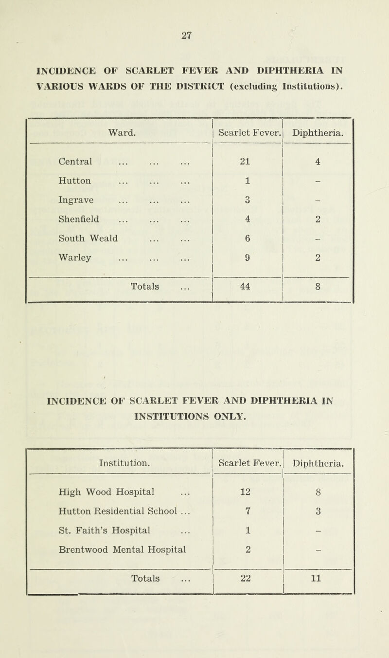 27 INCIDENCE OF SCARLET FEVER AND DIPHTHERIA IN VARIOUS WARDS OF THE DISTRICT (excluding Institutions). Ward. Scarlet Fever. Diphtheria. Central 21 4 Hutton 1 - Ingrave 3 - Shenfield ... ... 4 2 South Weald 6 - Warley 9 2 Totals 44 8 INCIDENCE OF SCARLET FEVER AND DIPHTHERIA IN INSTITUTIONS ONLY. Institution. Scarlet Fever. 1 Diphtheria. 1 High Wood Hospital 12 8 Hutton Residential School ... 7 3 St. Faith’s Hospital 1 - Brentwood Mental Hospital 2 -