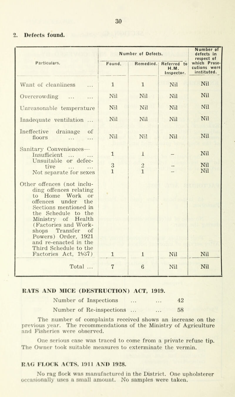 2. Defects found. Number of Defects. Number of defects in respect of Particulars. Found. Remedied. Referred to H.M. Inspector. which Prose- cutions were instituted. Want of cleanliness 1 1 Nil Nil Overcrowding Nil ; Nil Nil Nil Unreasonable temperature Nil Nil Nil Nil Inadequate ventilation ... Nil Nil Nil Nil Ineffective drainage of Nil floors Nil Nil Nil Sanitary Conveniences— Insuflicient ... 1 1 Nil Unsuitable or defec- tive 3 2 Nil Not separate for sexes 1 1 — Nil Other offences (not inclu- ding offences relating to Home Work or offences under the Sections mentioned in the Schedule to the Ministry of Health (Factories and Work- shops Transfer of Powers) Order, 1921 and re-enacted in the Third Schedule to the Factories Act, 1937) 1 1 1 Nil _ Nil ^ “ i Total ... 1 1^ 7 6 Nil Nil RATS AND MICE (DESTRUCTION) ACT, 1910. Number of Inspections ... ... 42 Number of Re-inspections ... ... 58 The number of complaints received shows an increase on the previous year. The recommendations of the Ministry of Agriculture and Fisheries were observed. One serious case was traced to come from a private refuse tip. The Owner took suitable measures to exterminate the vermin. n\('. M.OCK A(TS, 1911 AND 1928. No rag flock was manufactured in the District. One upholsterer occasionally uses a small amount. No samples were taken.