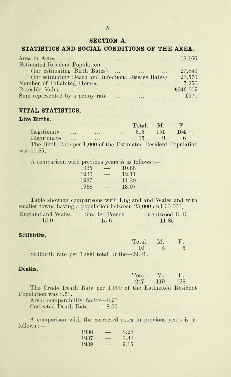 SECTION A. STATISTICS AND SOCIAL CONDITIONS OF THE AREA. Area in Acres ... ... ... ... ... 18,166 Estimated Resident Population (for estimating Birth Rates) ... ... ... 27,840 (for estimating Death and Infectious Disease Rates) 28,570 Number of Inhabited Houses ... .. ... 7,250 Rateable Value ... ... ... ... ... ^246,009 Sum represented by a penny rate ... ... ... i6970 VITAL STATISTICS. Live Births. Legitimate Illegitimate Total. 315 15 M. 151 9 F. 164 6 The Birth Rate per 1,000 of the Estimated Resident Population was 11.85. A comparison with previous years is as follows :— 1935 — 10.66 1936 — 12.11 1937 — 11.20 1938 — 13.07 Table showing comparisons with England and Wales and with smaller towns having a population between 25,000 and 50,000. England and Wales. Smaller Towns. Brentwood U.D. 15.0 15.6 11.85 StiUbirths. Total. M. F. 10 5 5 Stillbirth rate per 1,000 total births—29.41. Deaths. Total. M. F. 247 119 128 The Crude Death Rate per 1,000 of the Estimated Resident Population was 8.61. Areal comparability factor—0.93 Corrected Death Rate —8.00 A comparison with the corrected rates in previous years is as follows :— 1936 — 8.23 1937 — 8.48 1938 — 9.15