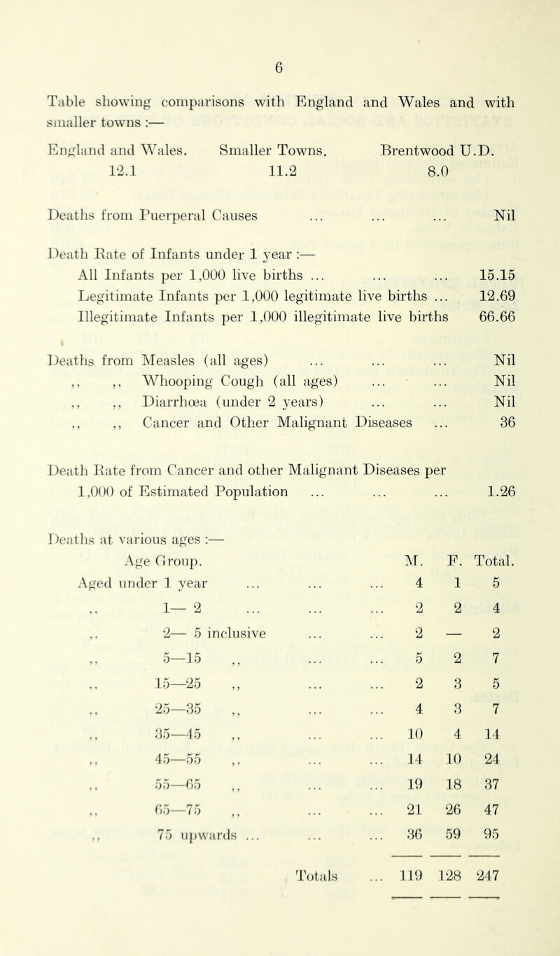 Table showing' comparisons with England and Wales and with s Ilia Her towns :— England and Wales. Smaller Towms, Brentwood U.D. T2.1 11.2 8.0 Deaths from Ihierperal Causes ... ... ... Nil l')eath Rate of Infants under 1 year :— All Infants per 1,000 live births ... ... ... 15.15 Legitimate Infants per 1,000 legitimate live births ... 12.69 Illegitimate Infants per 1,000 illegitimate live births 66.66 Deaths from Measles (all ages) ... ... ... Nil ,, ,, Whooping Cough (all ages) ... ... Nil ,, ,, Diarrhoea (under 2 years) ... ... Nil Cancer and Other Malignant Diseases ... 36 Death Rate from Cancer and other Malignant Diseases per 1,000 of Estimated Population 1.26 deaths at various ages ;— Age Group. M. F. Total. Aged under ] year 4 1 5 1— 2 2 2 4 ,. 2— 5 inclusive 2 — 2 5—15 5 2 7 15—25 2 3 5 25—35 4 3 7 35—15 ... 10 4 14 ,, 45—55 ,, ... 14 10 24 55—65 ,, ... 19 18 37 65—75 ,, ... 21 26 47 75 upwards ... ... 36 59 95 4\)tals ... 119 128 247