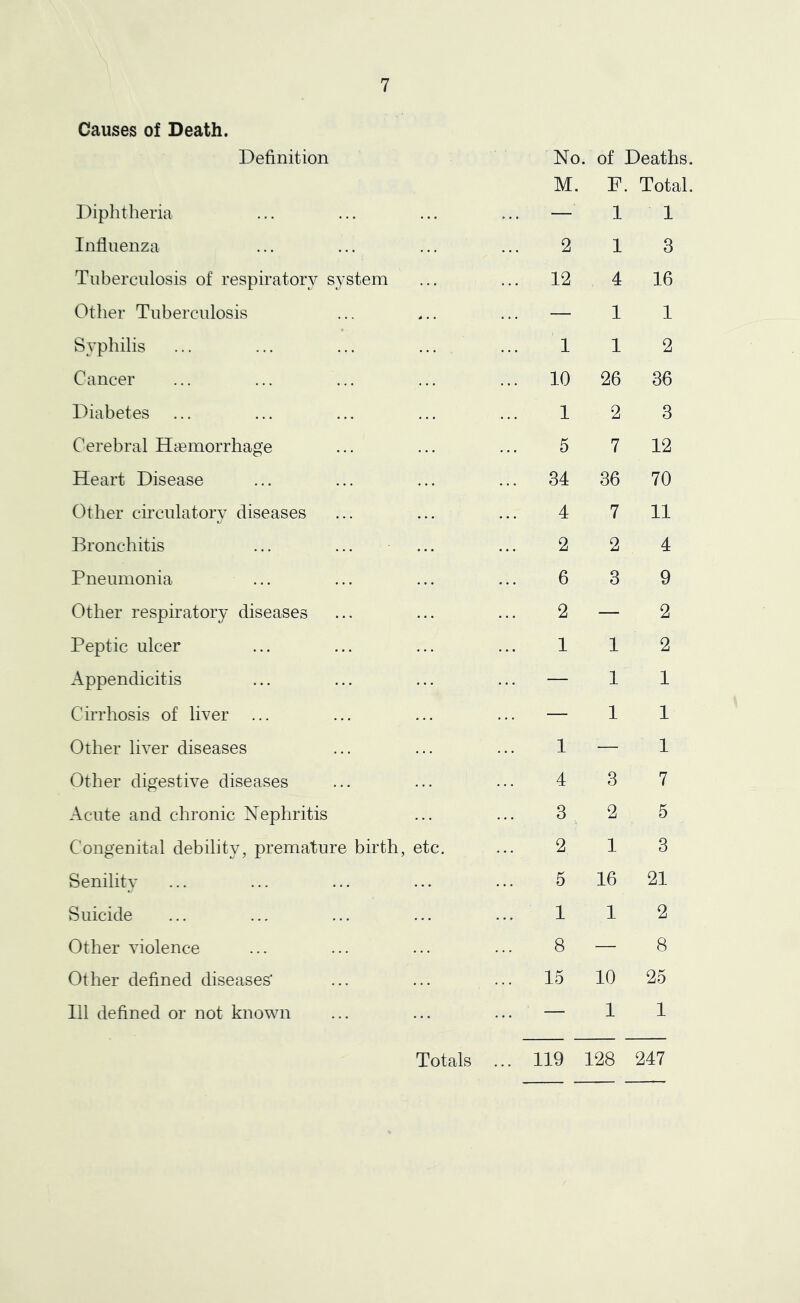 Causes of Death. Definition Diphtheria No. M. of Deaths. F. Total. 1 1 Influenza 2 1 3 Tuberculosis of respiratory system ... 12 4 16 Other Tuberculosis ... — 1 1 Syphilis I 1 2 Cancer ... 10 26 36 Diabetes 1 2 3 Cerebral Haemorrhage 5 7 12 Heart Disease ... 34 36 70 Other circulatory diseases 4 7 11 Bronchitis 2 2 4 Pneumonia 6 3 9 Other respiratory diseases 2 — 2 Peptic ulcer 1 1 2 Appendicitis — 1 1 Cirrhosis of liver ... — 1 1 Other liver diseases 1 — 1 Other digestive diseases 4 3 7 Acute and chronic Nephritis 3 2 5 Congenital debility, premature birth, etc. 2 1 3 Senility 5 16 21 Suicide 1 1 2 Other violence 8 — 8 Other defined diseases' ... 15 10 25 111 defined or not known — 1 1 Totals ... 119 128 247