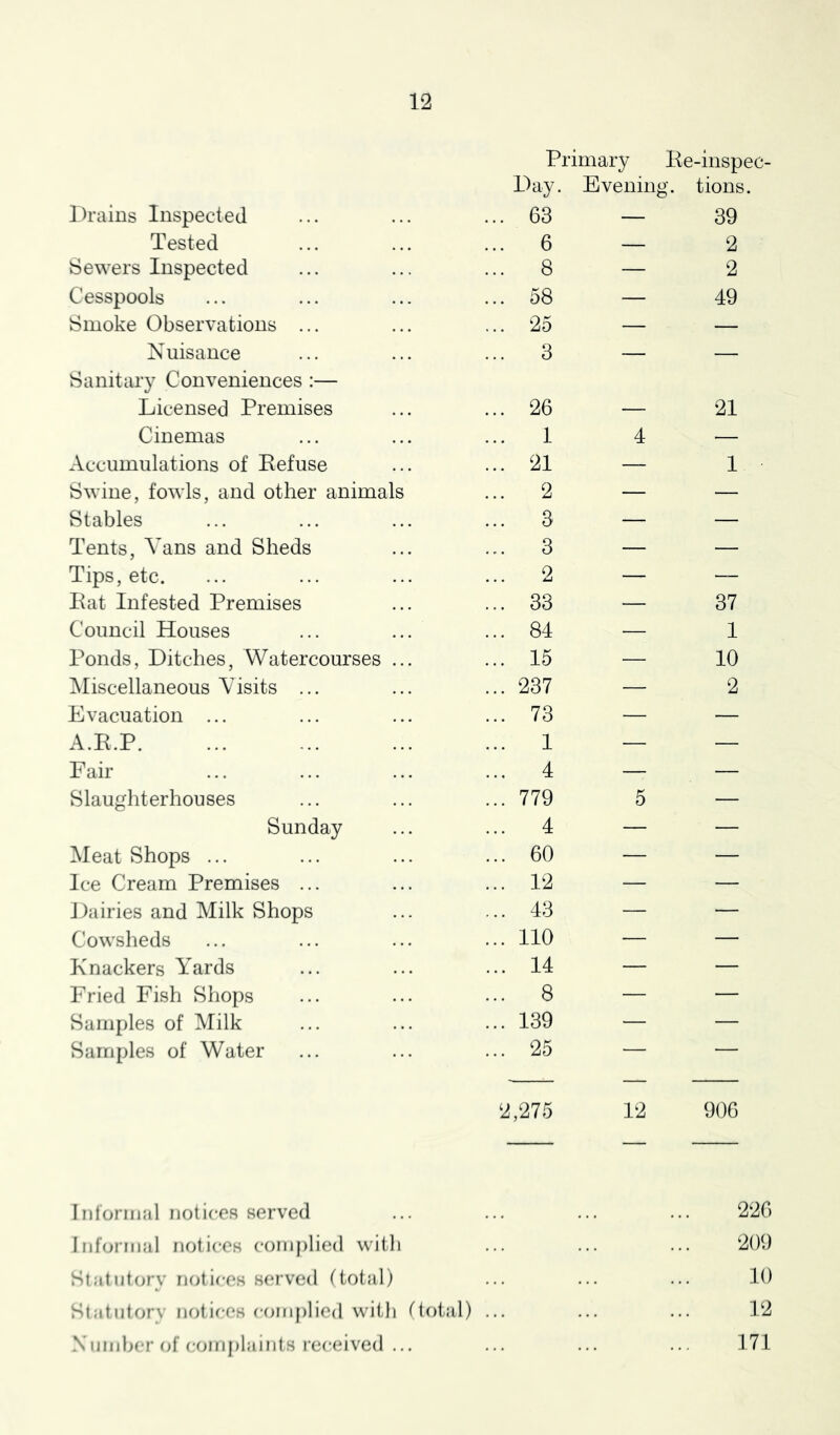 Primary Pe -inspec- Day. Evening. tions. Drains Inspected ... 63 — 39 Tested ... 6 — 2 Sewers Inspected ... 8 — 2 Cesspools ... 58 — 49 Smoke Observations ... ... 25 — — Nuisance ... 3 — — Sanitary Conveniences :— Licensed Premises ... 26 21 Cinemas 1 4 — Accumulations of Eefuse ... 21 — 1 Swine, fowls, and other animals ... 2 — — Stables ... 3 — — Tents, Vans and Sheds ... 3 — — Tips, etc. ... 2 — — Pat Infested Premises ... 33 — 37 Council Houses ... 84 — 1 Ponds, Ditches, Watercourses ... ... 15 — 10 Miscellaneous Visits ... ... 237 — 2 Evacuation ... ... 73 — — A.R.P ... I — — Fair ... 4 — — Slaughterhouses ... 779 5 — Sunday ... 4 — — Meat Shops ... ... 60 — — Ice Cream Premises ... ... 12 — — Dairies and Milk Shops ... 43 — — Cowsheds ... no — — Knackers Yards ... 14 — — Fried Fish Shops ... 8 — — Samples of Milk ... 139 — — Samples of Water ... 25 — — 2,275 12 906 Iiitormal notices served 226 Informal notices complied with 209 Statutory notices served (total) 10 Statutory notices complied with (total) 12 Number of ccjinplaints received ... 171