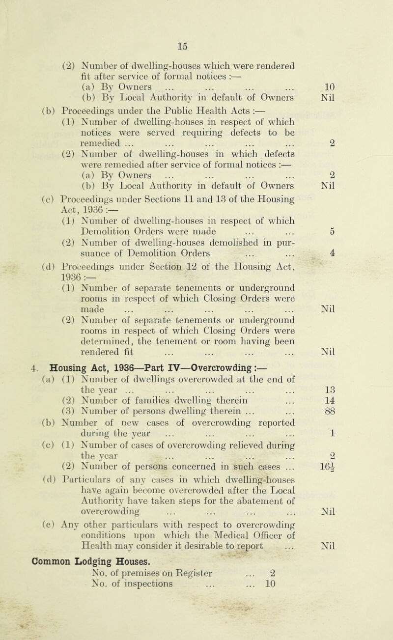 (•2) Number of dwelling-houses which were rendered fit after service of formal notices :— (a) By Owners ... ... ... ... 10 (b) By Local Authority in default of Owners Nil (b) Proceedings under the Public Health Acts :— (1) Number of dwelling-houses in respect of which notices were served requiring defects to be remedied ... ... ... ... ... 2 (2) Number of dwelling-houses in which defects were remedied after service of formal notices :— (a) By Owners ... ... ... ... 2 (b) By Local Authority in default of Owners Nil (c) Proceedings under Sections 11 and 13 of the Housing Act , 1936 (1) Number of dwelling-houses in respect of which Demolition Orders were made ... ... 5 (2) Number of dwelling-houses demolished in pur- suance of Demolition Orders ... ... 4 (d) Proceedings under Section 12 of the Housing Act, 1936 (1) Number of separate tenements or underground rooms in respect of which Closing Orders were made ... ... ... ... ... Nil (2) Number of separate tenements or underground rooms in respect of which Closing Orders were determined, the tenement or room having been rendered fit ... ... ... ... Nil 4. Housing Act, 1936—Part IV—Overcrowding:— (a) (1) Number of dwellings overcrowded at the end of the year ... ... ... ... ... 13 (2) Number of families dwelling therein ... 14 (3) Number of persons dwelling therein ... ... 88 (b) Number of new cases of overcrowding reported during the year ... ... ... ... 1 (c) (1) Number of cases of overcrowding relieved during the year ... ... ... ... 2 (2) Number of persons concerned in such cases ... 16J (d) Particulars of any cases in which dwelling-houses have again become overcrowded after the Local Authority have taken steps for the abatement of overcrowding ... ... ... ... Nil (e) Any other particulars with respect to overcrowding conditions upon which the Medical Officer of Health may consider it desirable to report ... Nil Common Lodging Houses. No. of premises on Pegister ... 2 No. of inspections ... ... 10