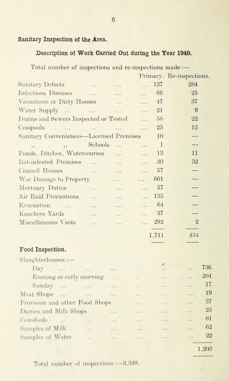 Sanitary Inspection of the Area. Description of Work Carried Out during the Year 1940. Total number of inspections and re-inspections made:— Primary. Ke-inspections. Sanitary Defects 137 284 Infectious Diseases 66 25 A'ei'ininous or Dirty Houses 47 37 AVater Supply ... 21 9 ] )rains and Sewers Inspected or Tested 58 22 Cesspools 25 12 Sanitaiy Conveniences—Licensed Premises 10 — ,, ,, Schools ... 1 — Ponds, Ditches, AVatercourses 13 11 Pat-infested Premises 30 32 Council Houses 57 — AAAir Damage to Property 661 — Alortuai-y Duties 57 — Air Paid Precautions 135 — Evacuation 64 — Knackei's Yai'ds 37 — Aliscellaneous ATsits 292 2 1,711 434 Food Inspection. Slaiigliterhouses :— 1 )ay ( .. 736 Pvening or early morning ... 204 Sunday 17 AI< al Sho})s 19 hro\ ision and olli(‘r I'ood Shops 37 I )airirs and Milk' Shops 25 ('o\v-hc(ls 81 S:imph-K of .Milk 62 Sample of Whitca' 22 1,203 miinbcr of inspodions :—‘bdlH.