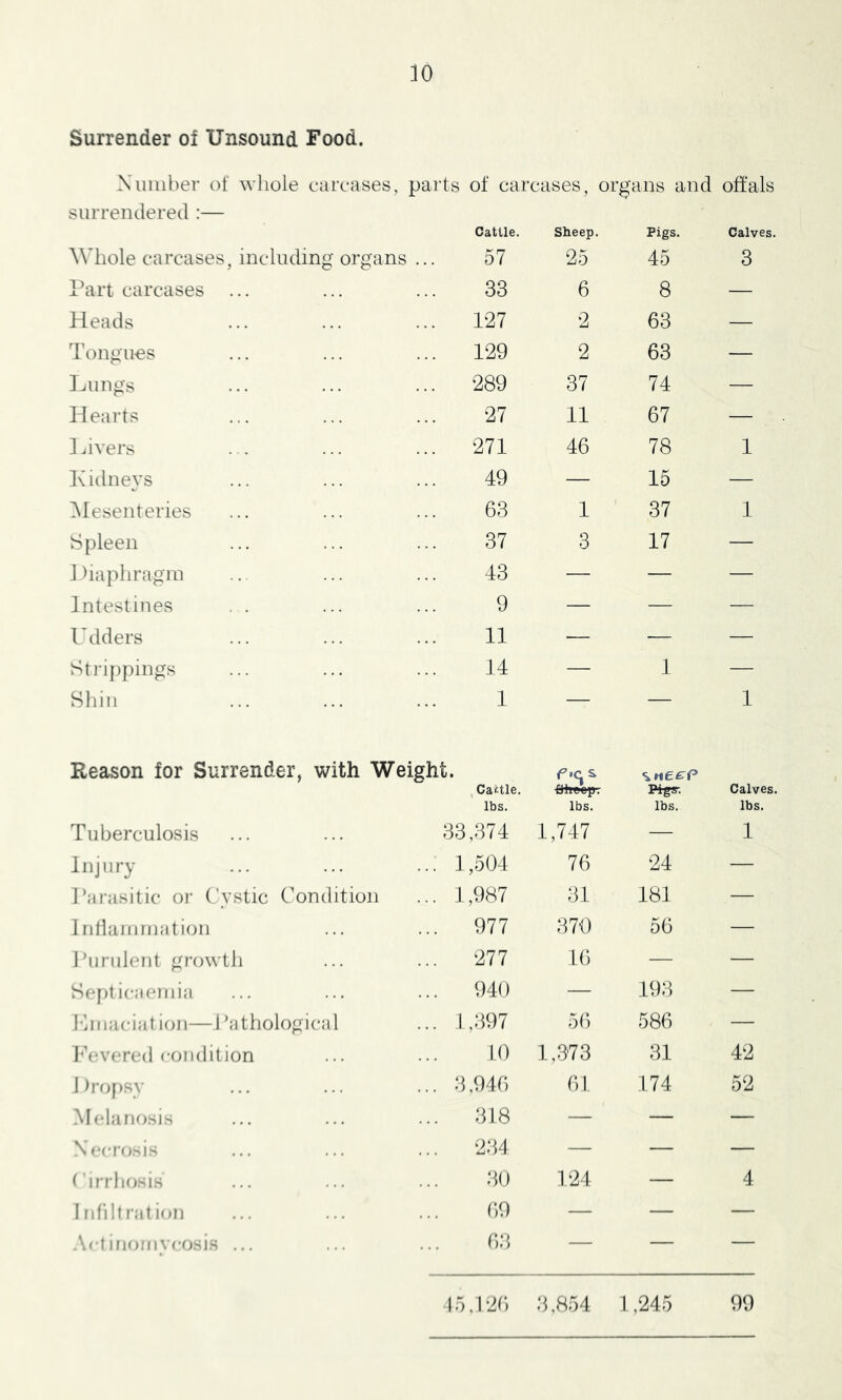 30 Surrender of Unsound Food. Xiiiiiher of whole carcases, parts of carcases, organs and offals surrendered :— Whole carcases, including organs ... Catlle. 57 Sheep. 25 Pigs. 45 Calves. 3 Part carcases ... 33 6 8 — Heads 127 ‘2 63 — Tongu-es 129 2 63 — Ijungs 289 37 74 — Hearts 27 11 67 — Ihvers 271 46 78 1 Kidneys 49 — 15 — Mesenteries 63 1 37 1 Spleen 37 3 17 — J.)iaphragin 43 — — — Intestines 9 — — — Udders 11 — — — Strippings 14 — 1 — Shin 1 — — 1 Reason for Surrender, with Weigh t. , Cai’tle. lbs. lbs. PigT. lbs. Calves. lbs. Tuberculosis 33,374 1,747 — 1 Injury 1,504 76 24 — Pai-asitic or Cystic Condition 1,987 31 181 — InHainniation 977 370 56 — Ihiriilent growth 277 16 — — Septicaemia 940 — 193 — Kiiiaciat ion—Pathological 1,397 56 586 — Pevered condition to 1,373 31 42 1 )ropsy :i,946 6f 174 52 Melanrisis 318 — — — NecF’(;hir 234 — — — ^ irrhosis 30 124 — 4 I jifilt rat ion 69 — — — .\(fiii'iinycosis ... 6;i — — — 15,120 .‘1,854 1,245 99