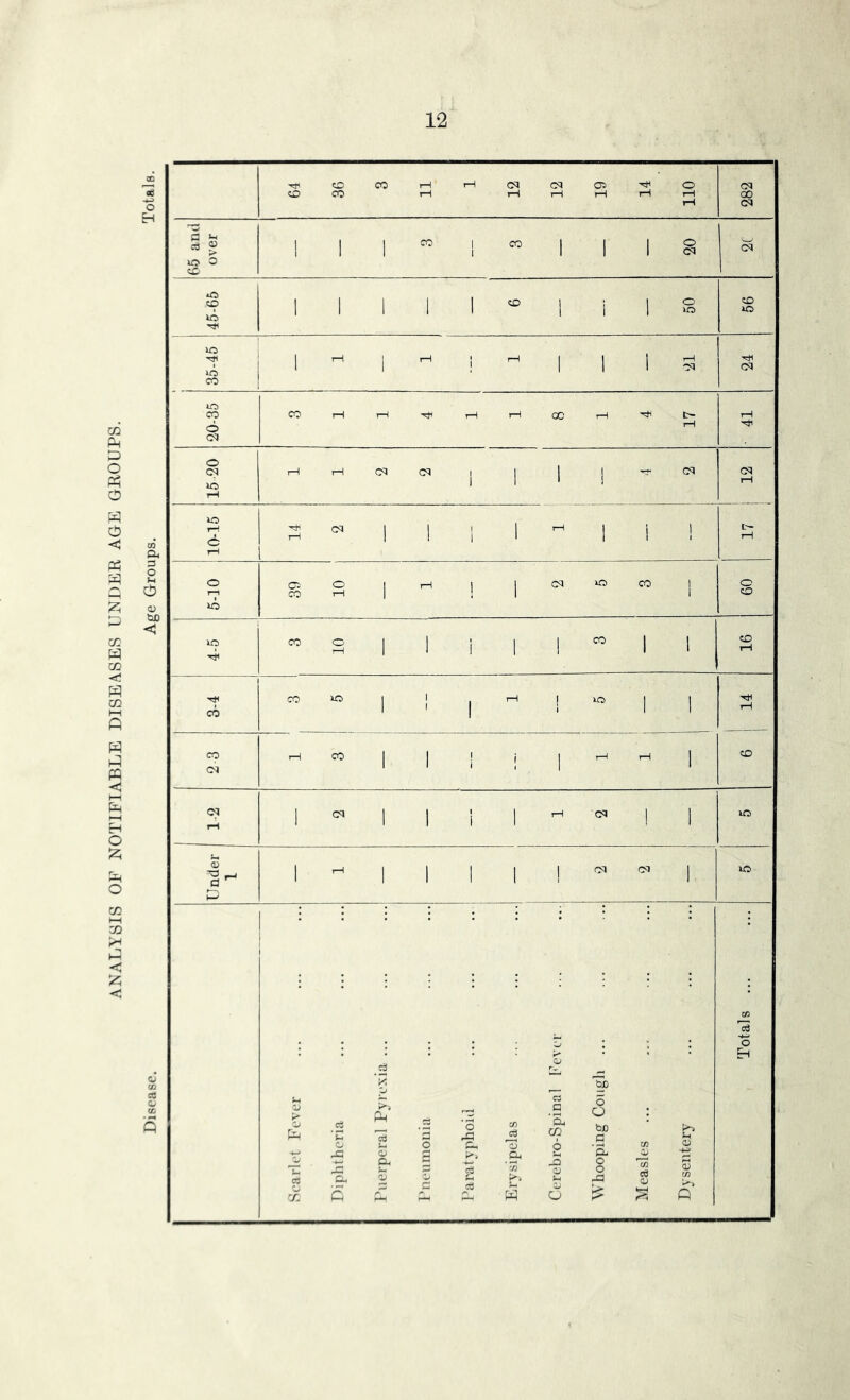 ANALYSIS OF NOTIFIABLE DISEASES UNDER AGE GROUPS.